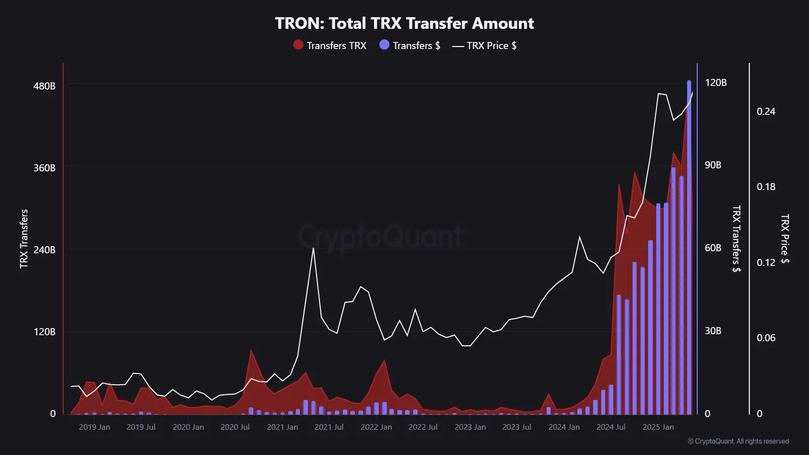TRX Oylik Transfer Hajmi
