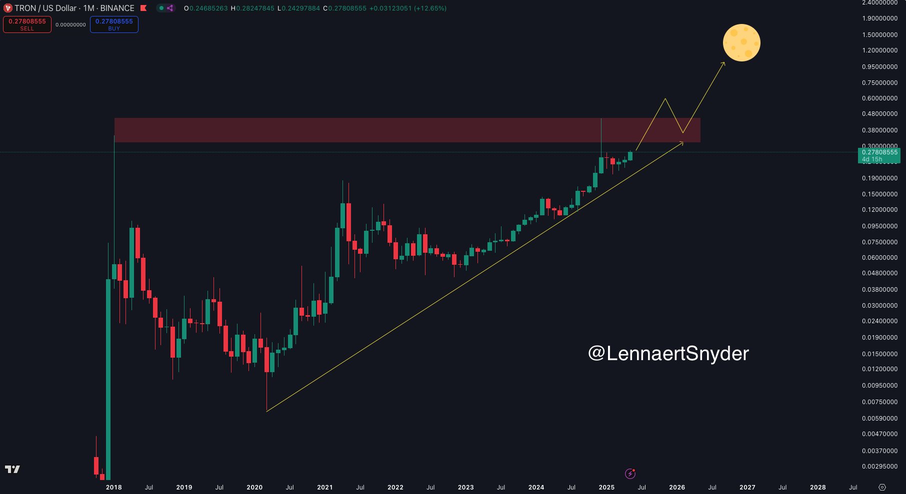 TRX Narx Prognozi $1 ga