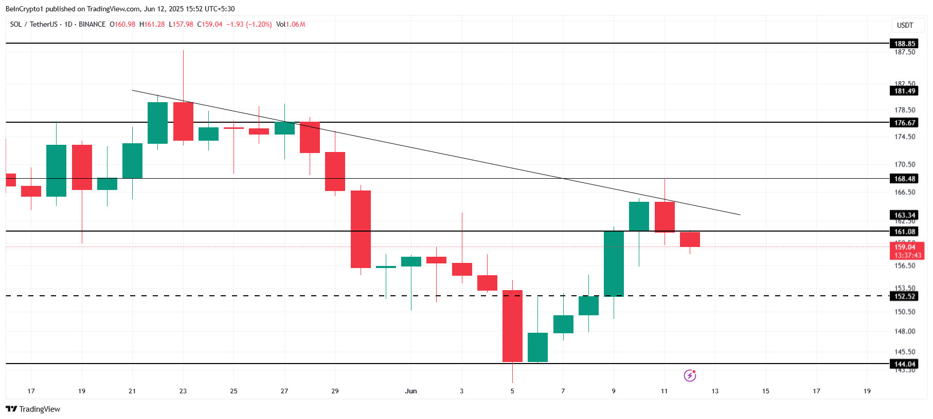 Solana Price Analysis.