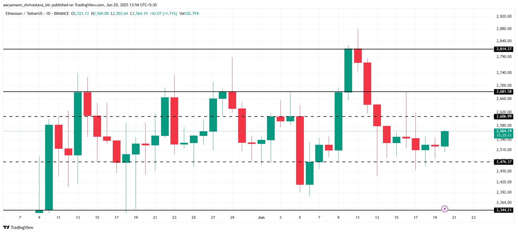 Ethereum Price Analysis
