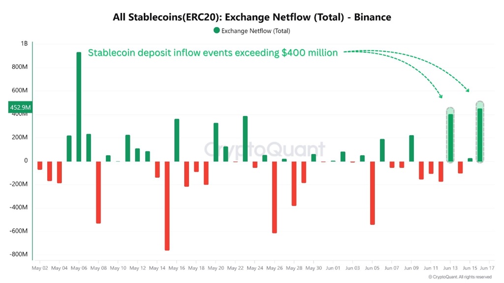 Barcha Stablecoin (ERC-20) Binance birjasi net oqimi. Manba: CryptoQuant.