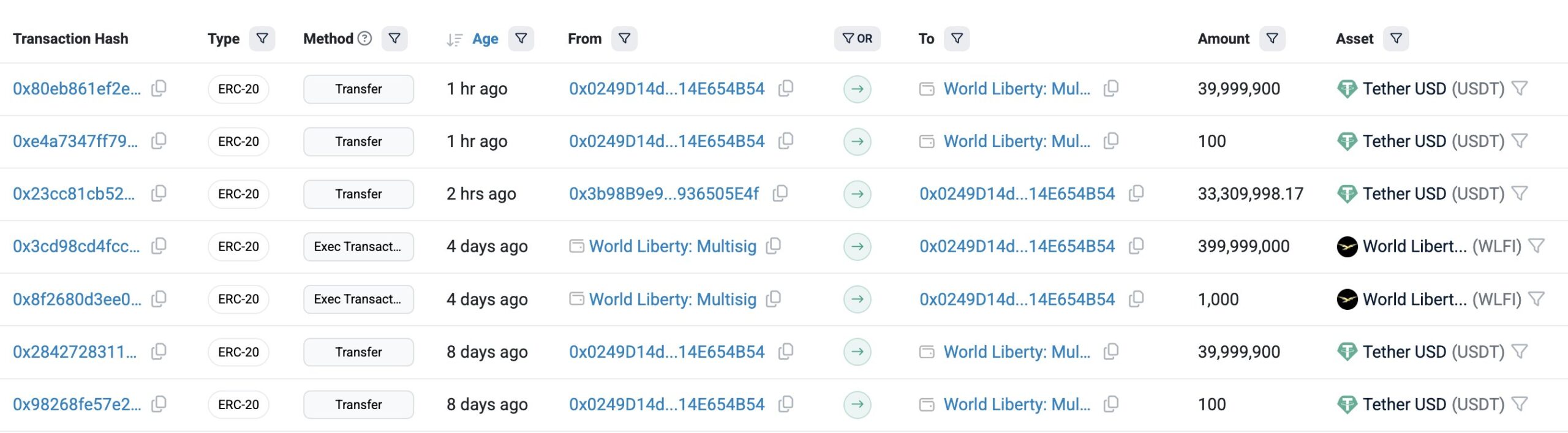 WLFI tokenlarini sotib olayotgan katta investor