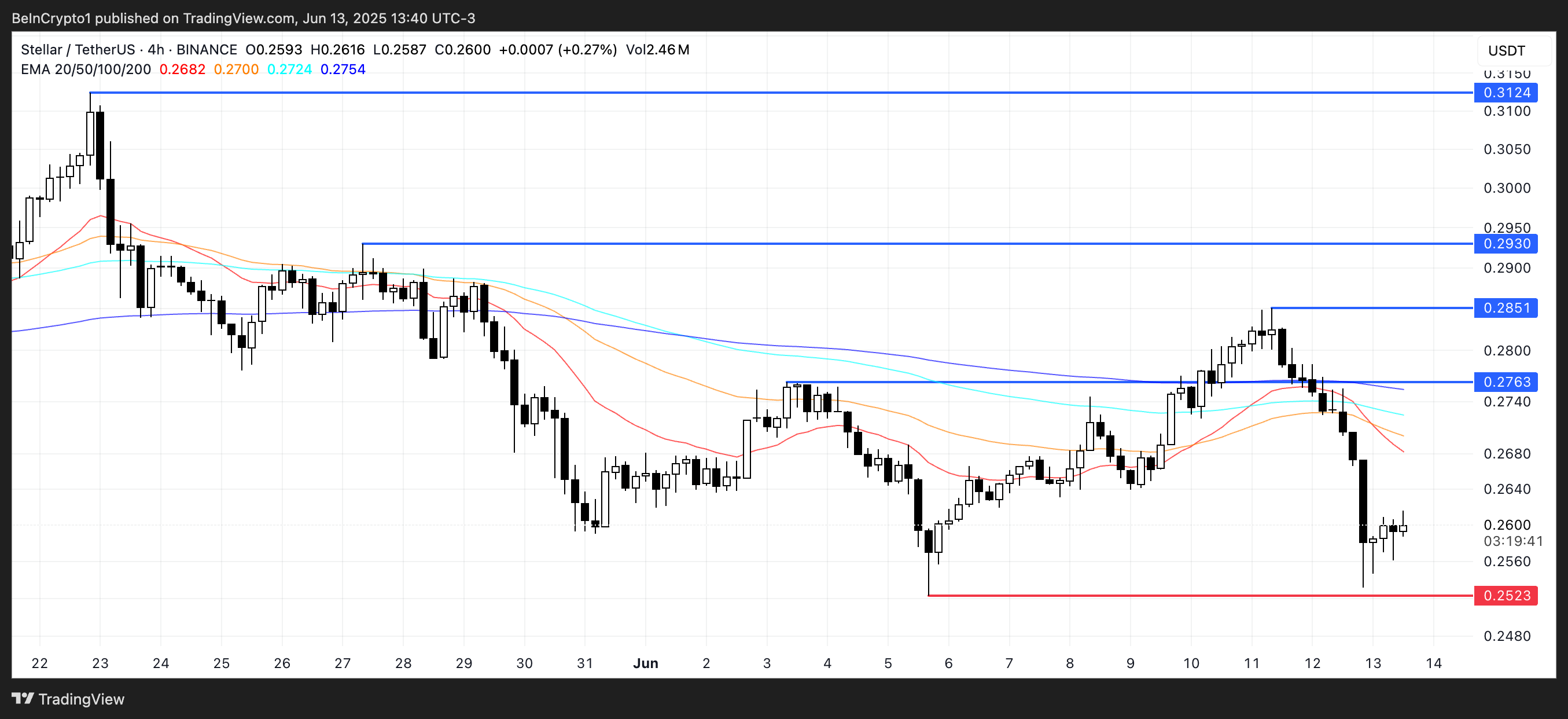 XLM Narx Tahlili.