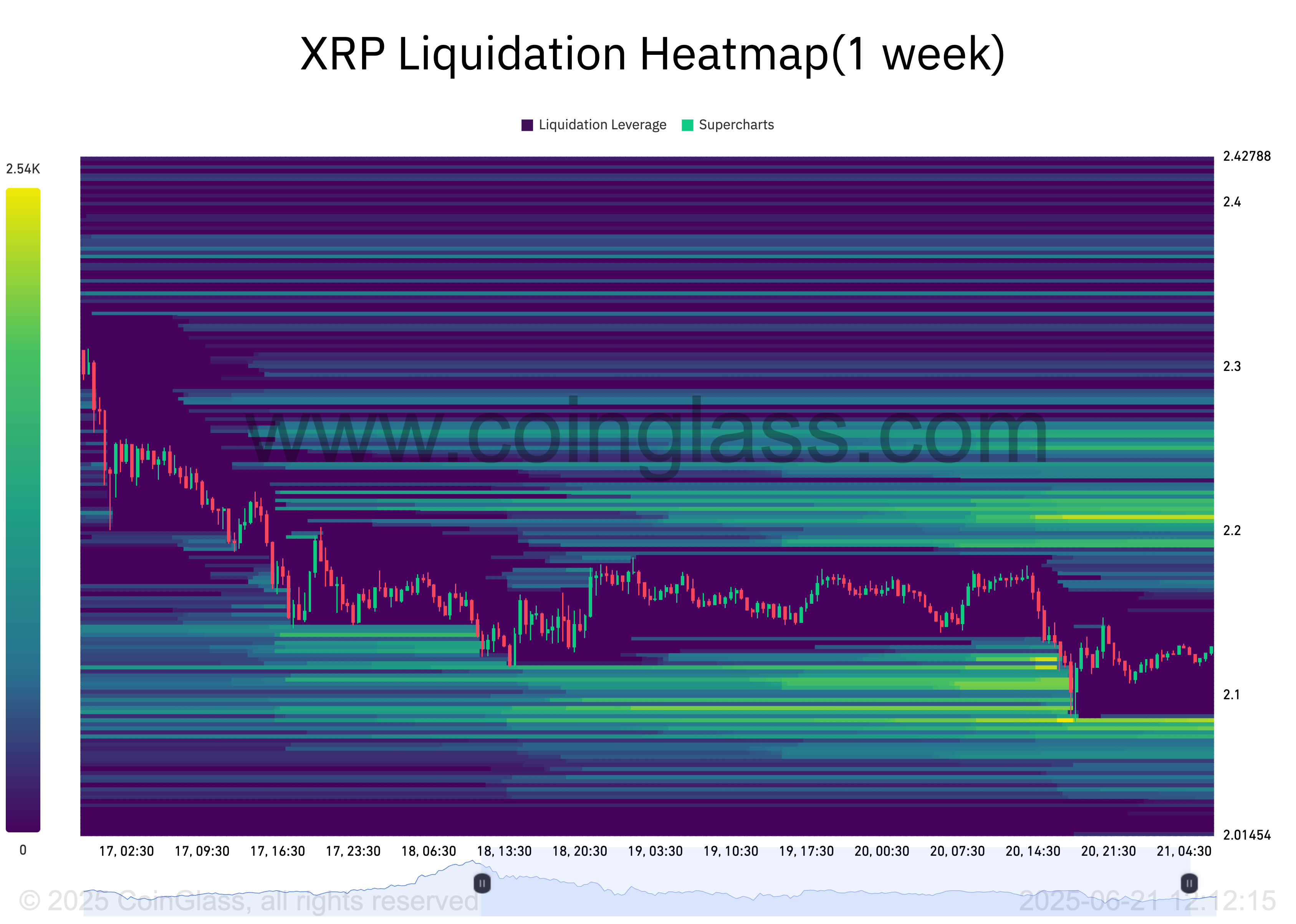 XRP Likvidlik Xarita
