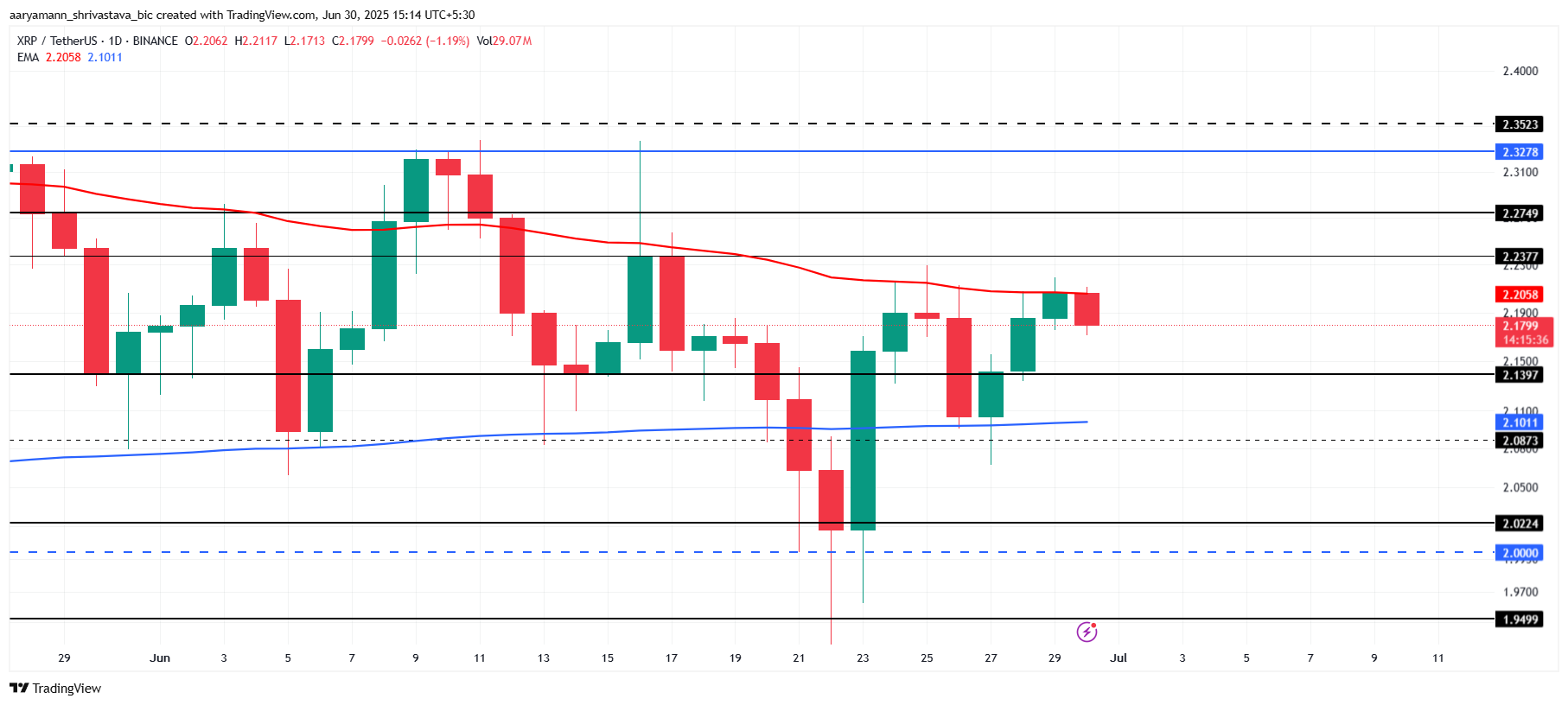 XRP narx tahlili.