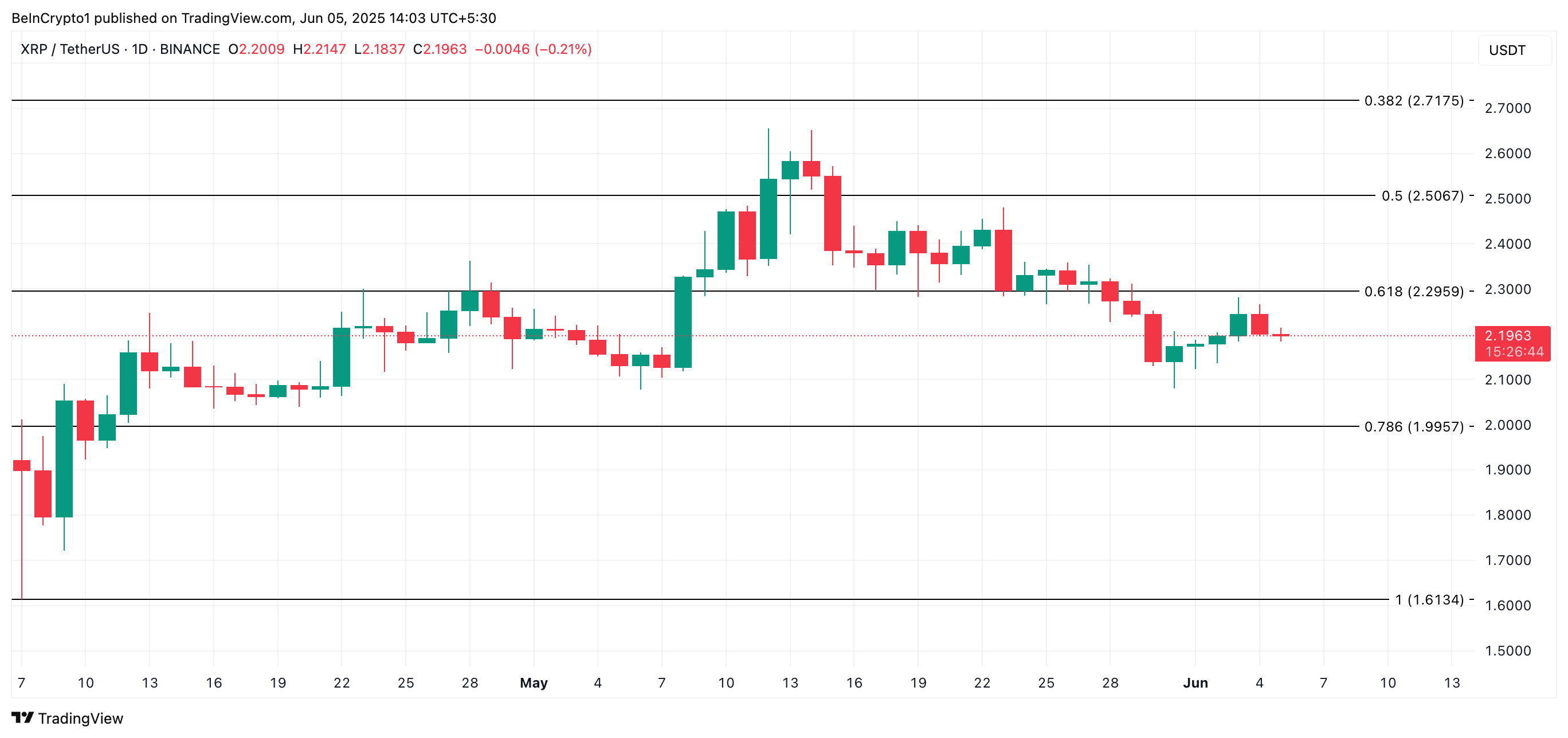 XRP Narx Tahlili