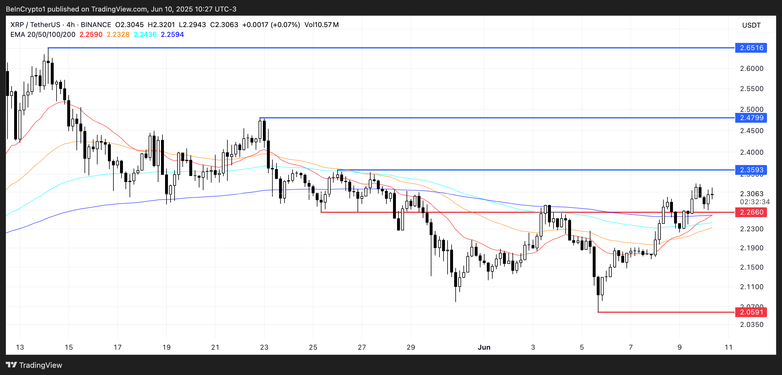 XRP Narx Tahlili.