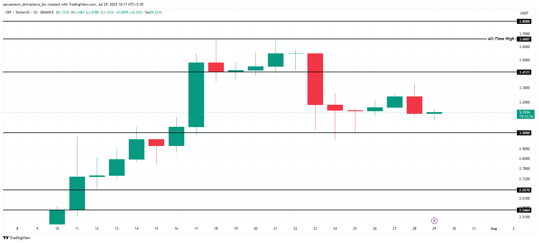 XRP Price Analysis.