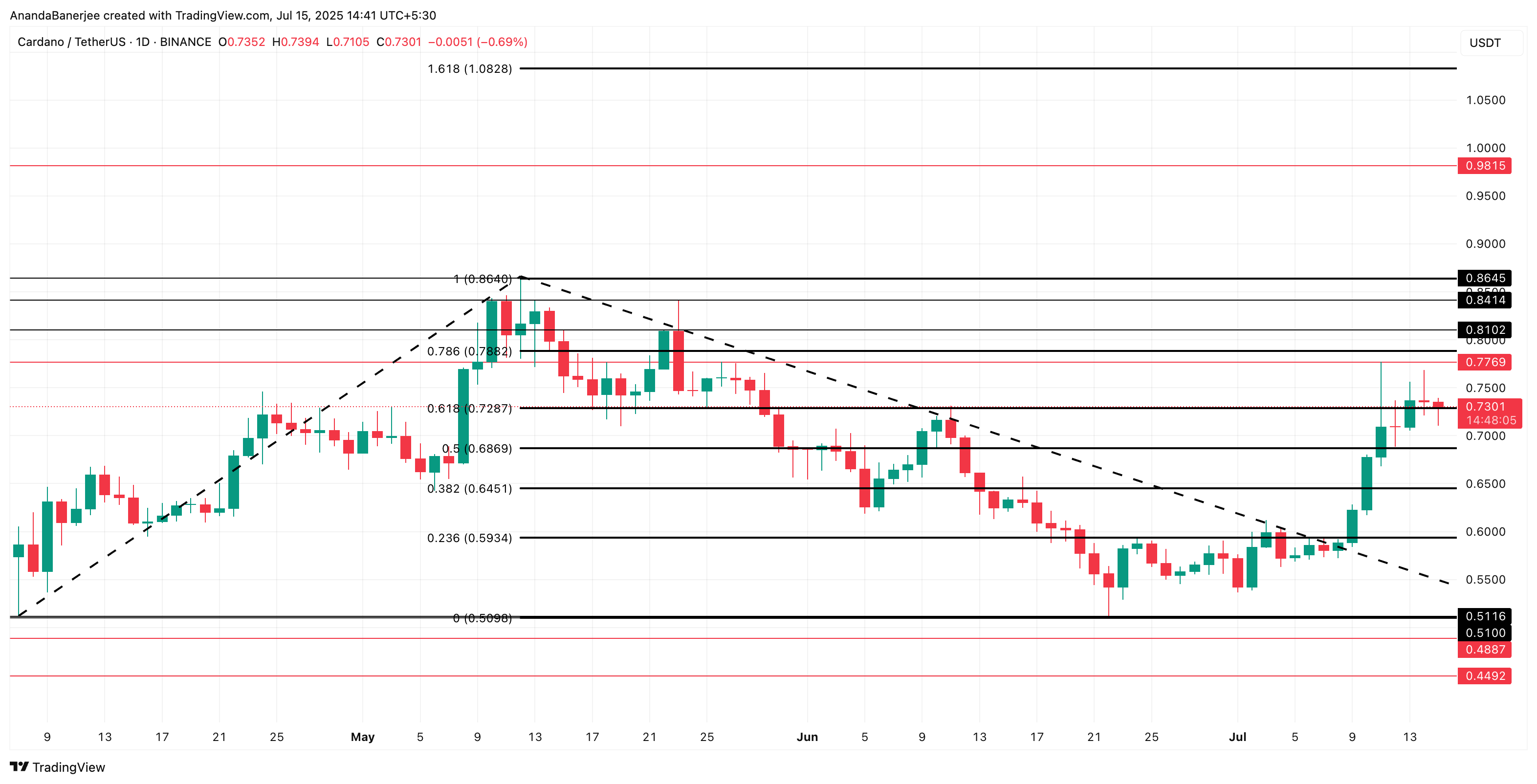Cardano narxi tahlili