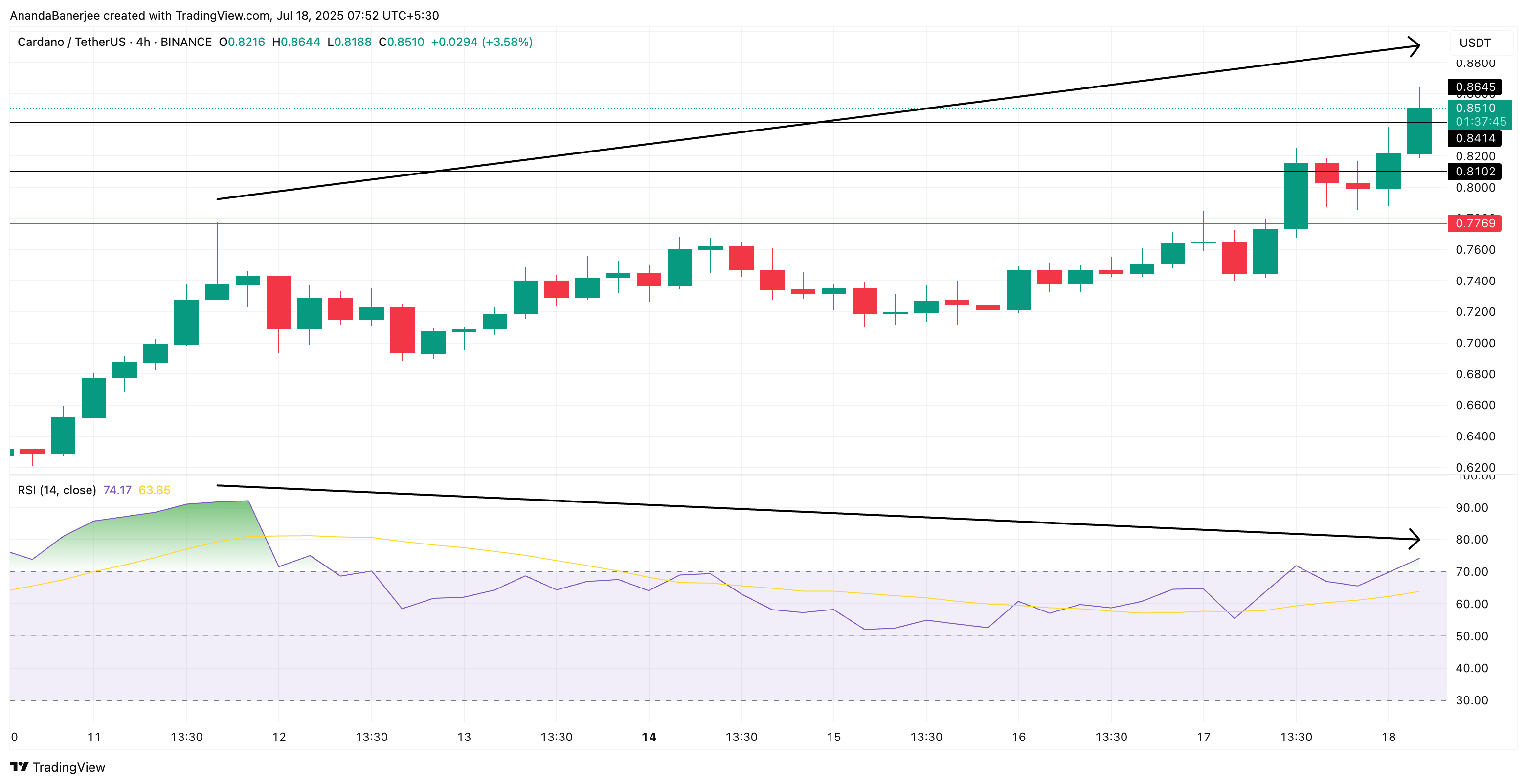 Cardano narxi va ayirboshlash farqi