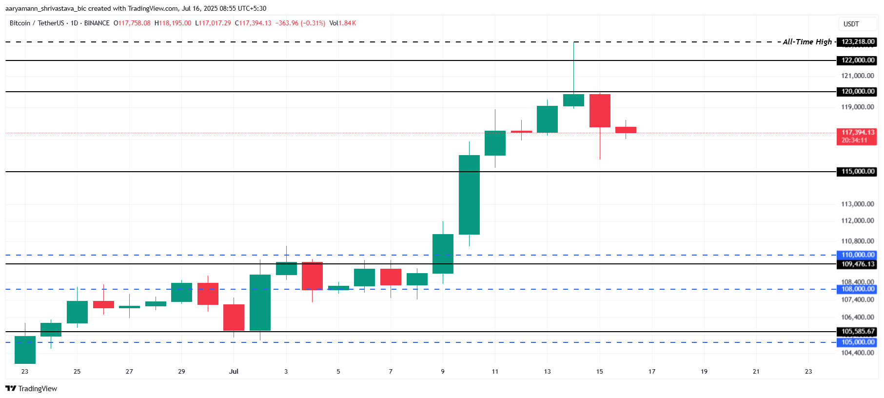 Bitcoin Price Analysis
