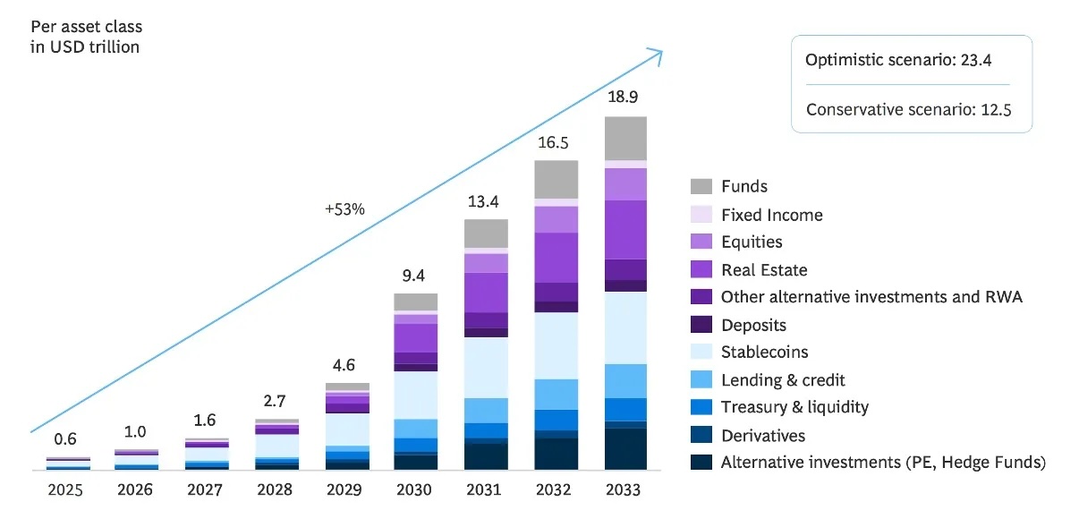 RWA Tokenizatsiyasi 2033 yilga kelib $18.9 trillionga yetishi prognoz qilinmoqda. Manba: Boston Consulting Group.