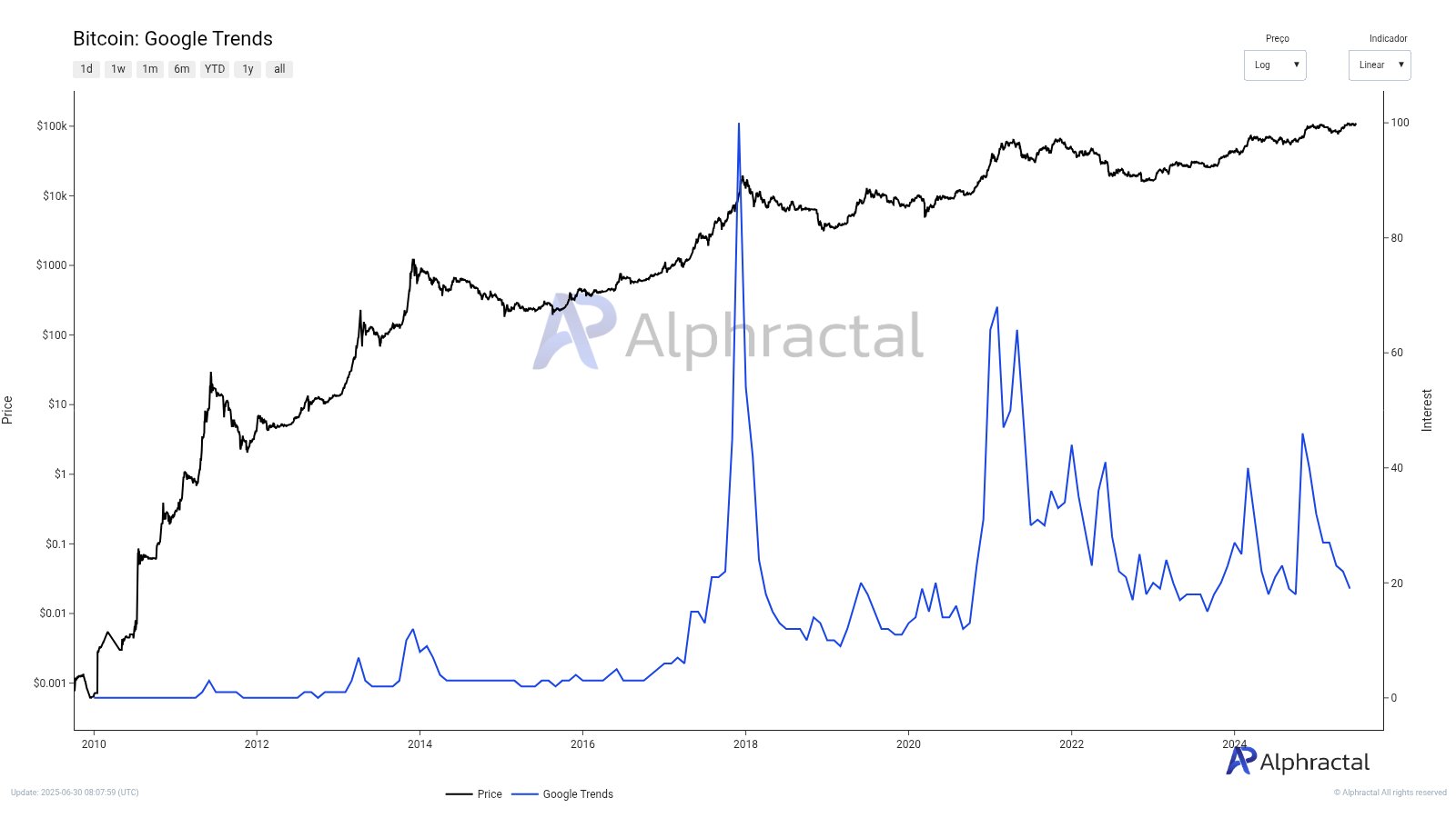 Bitkoin Google Trendsda. Manba: Alphractal