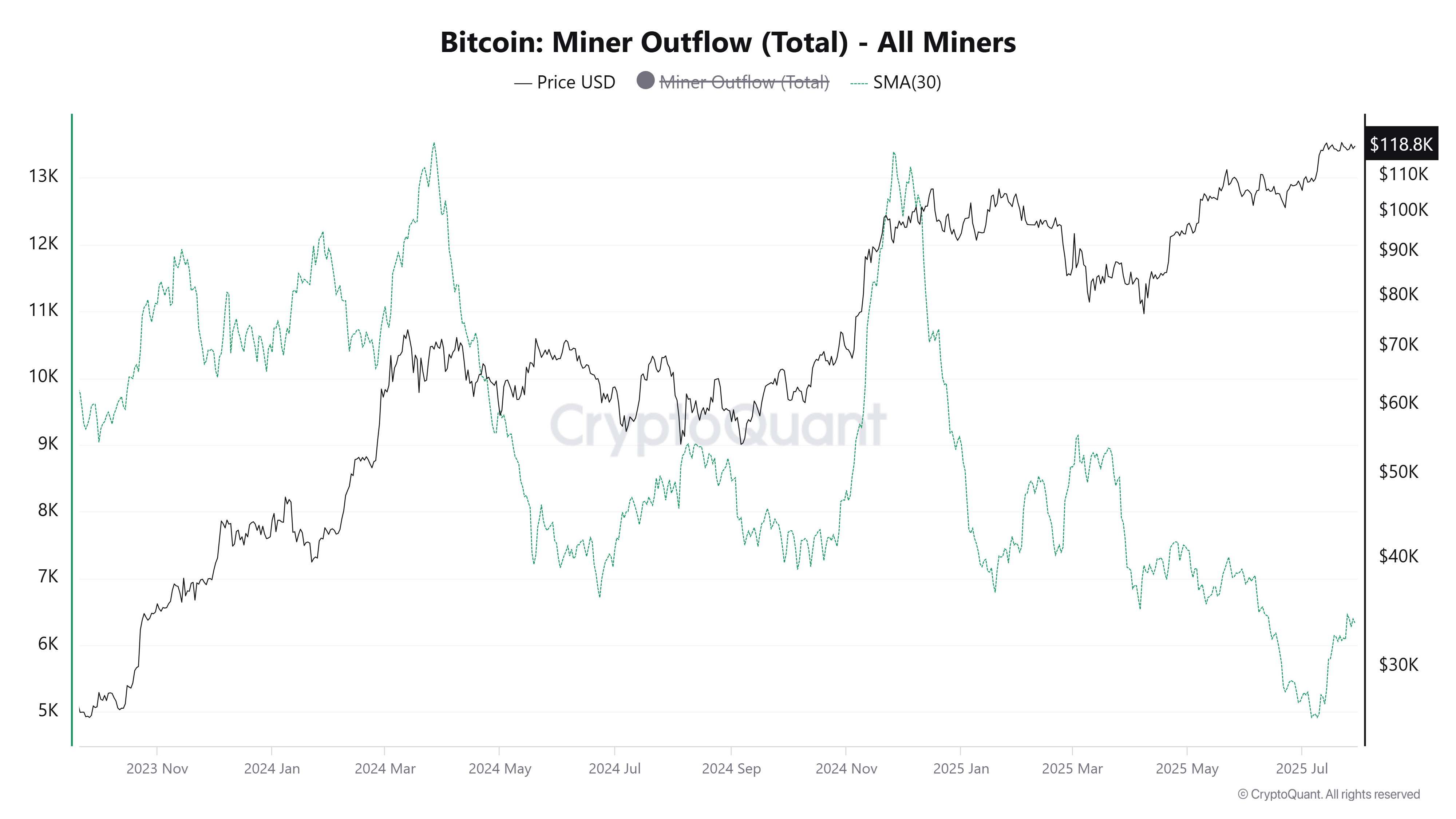 Bitkoin mayner chiqishlari. Manba: CryptoQuant