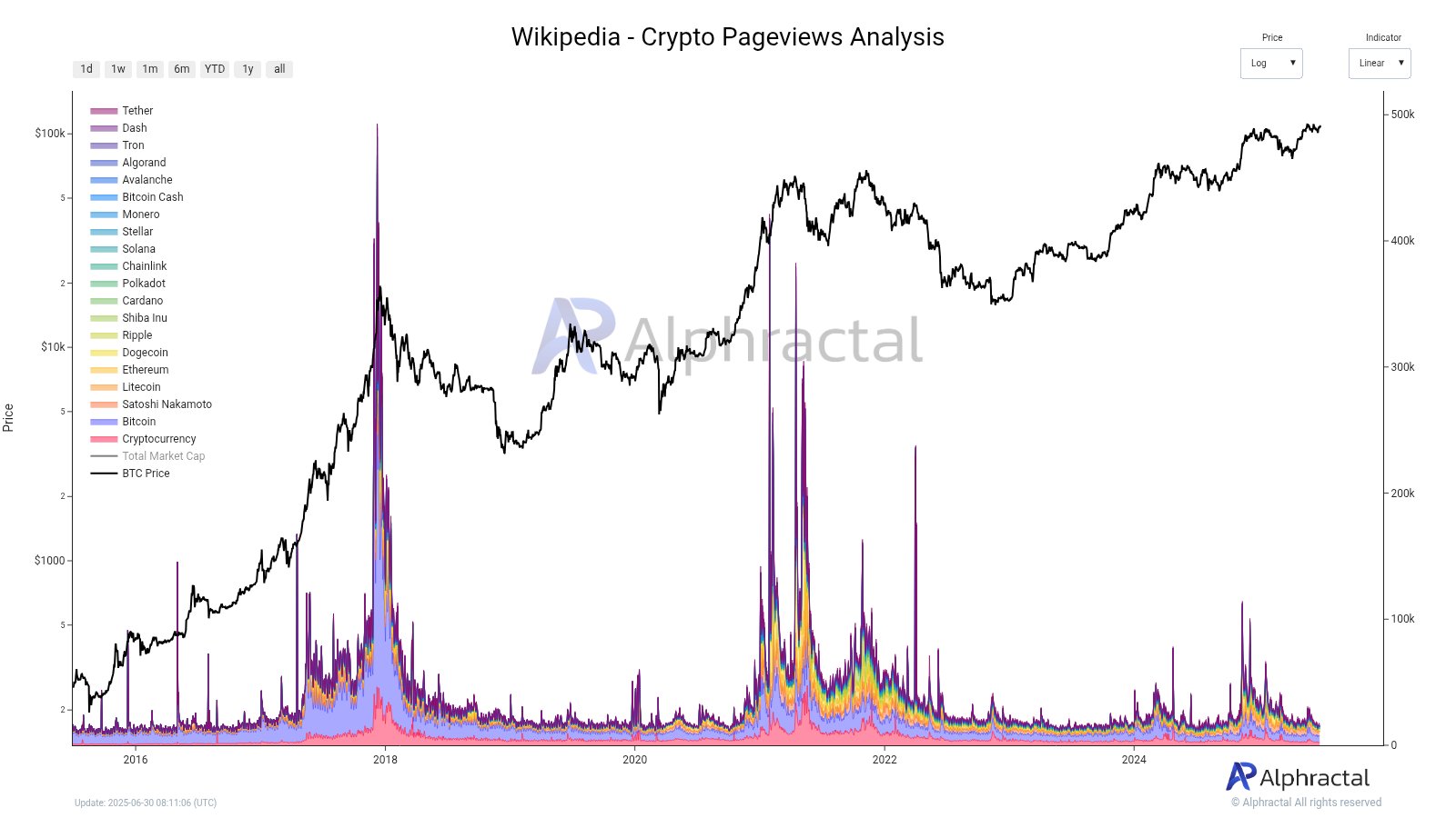 Bitkoin va kripto Vikipediyada. Manba: Alphractal