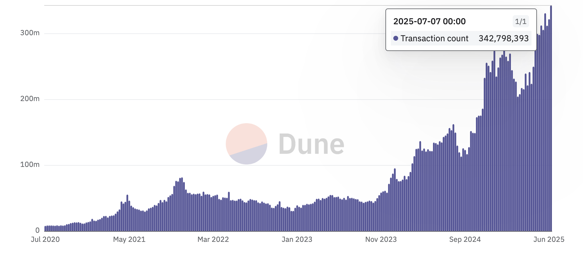 Blokcheynlardagi tranzaksiyalar. Manba: Dune