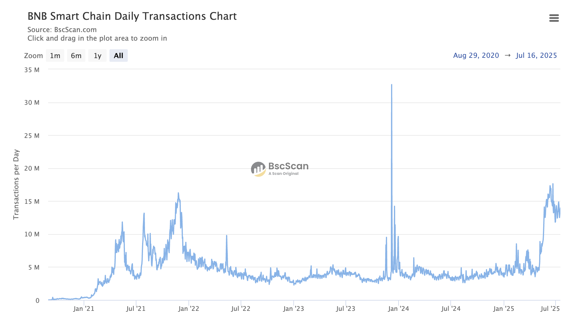BNB Chain kunlik tranzaksiyalari. Manba: Bscscan