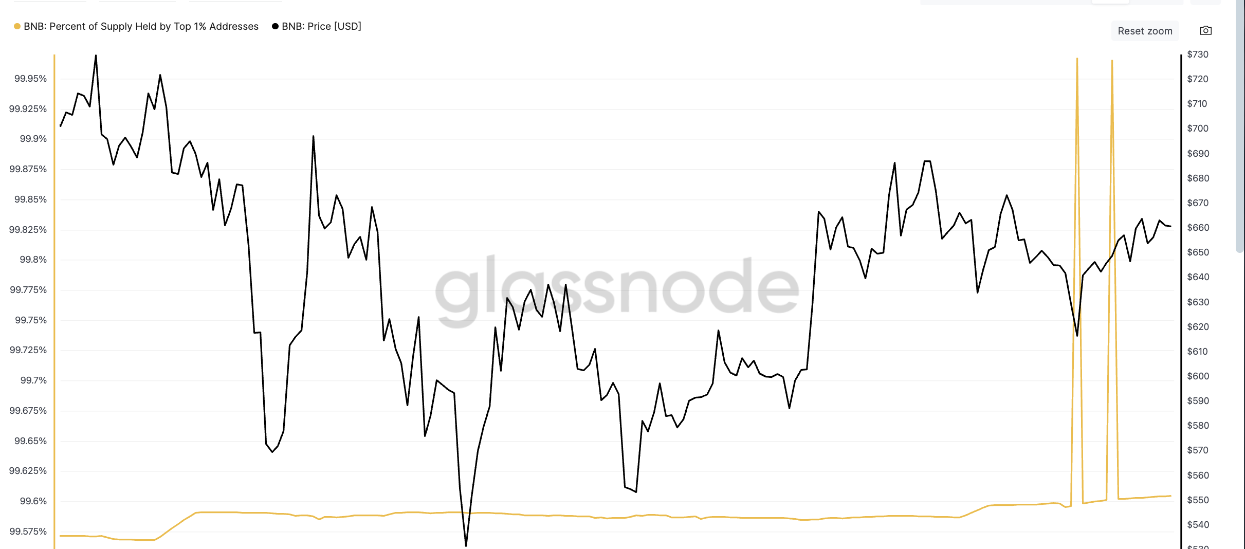 BNB narxi va eng yuqori 1% ta'minot saqlovchi manzillarda o'sish: Glassnode
