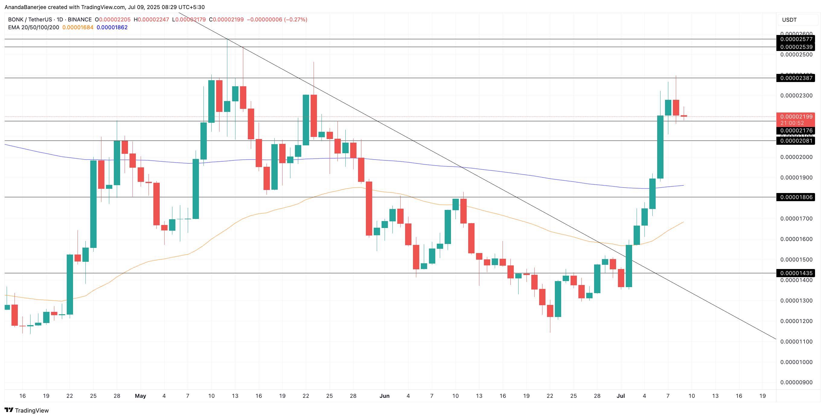 BONK narxi va mumkin bo'lgan EMA kesishuv effekti: TradingView