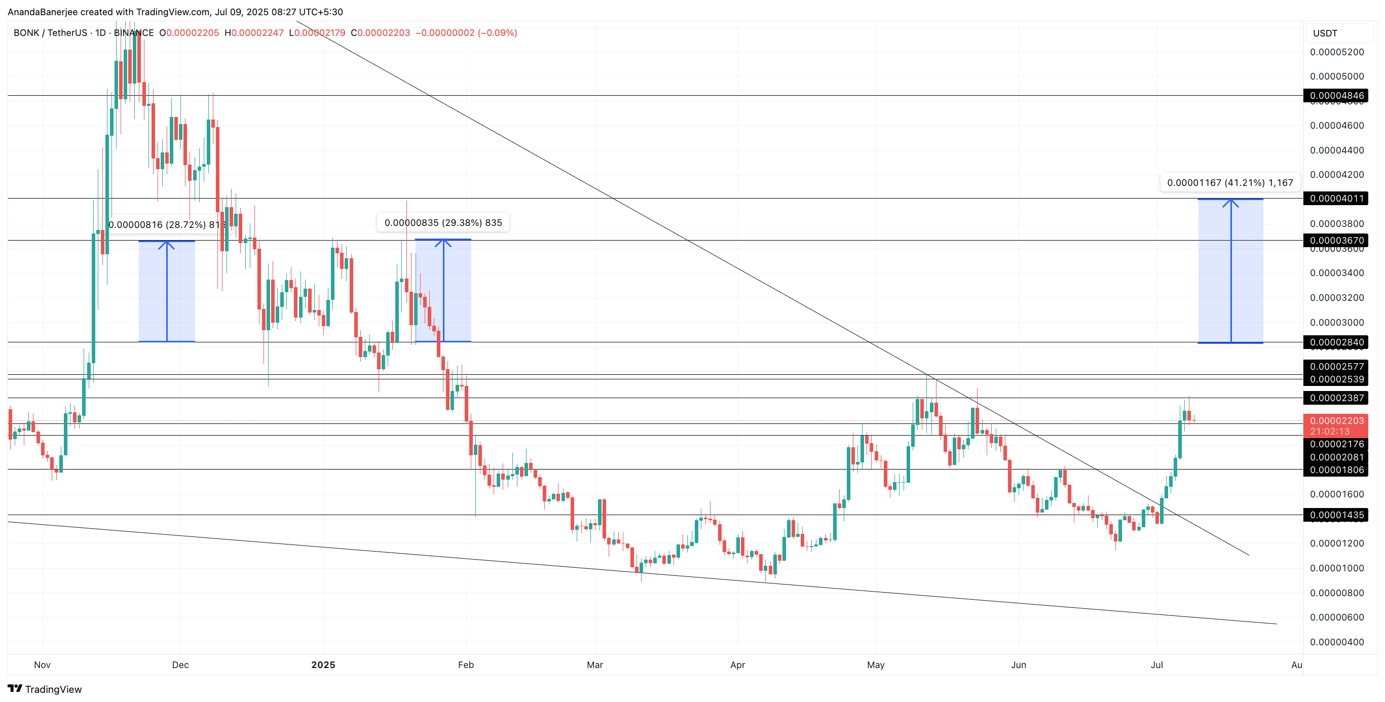 BONK narx tahlili: TradingView