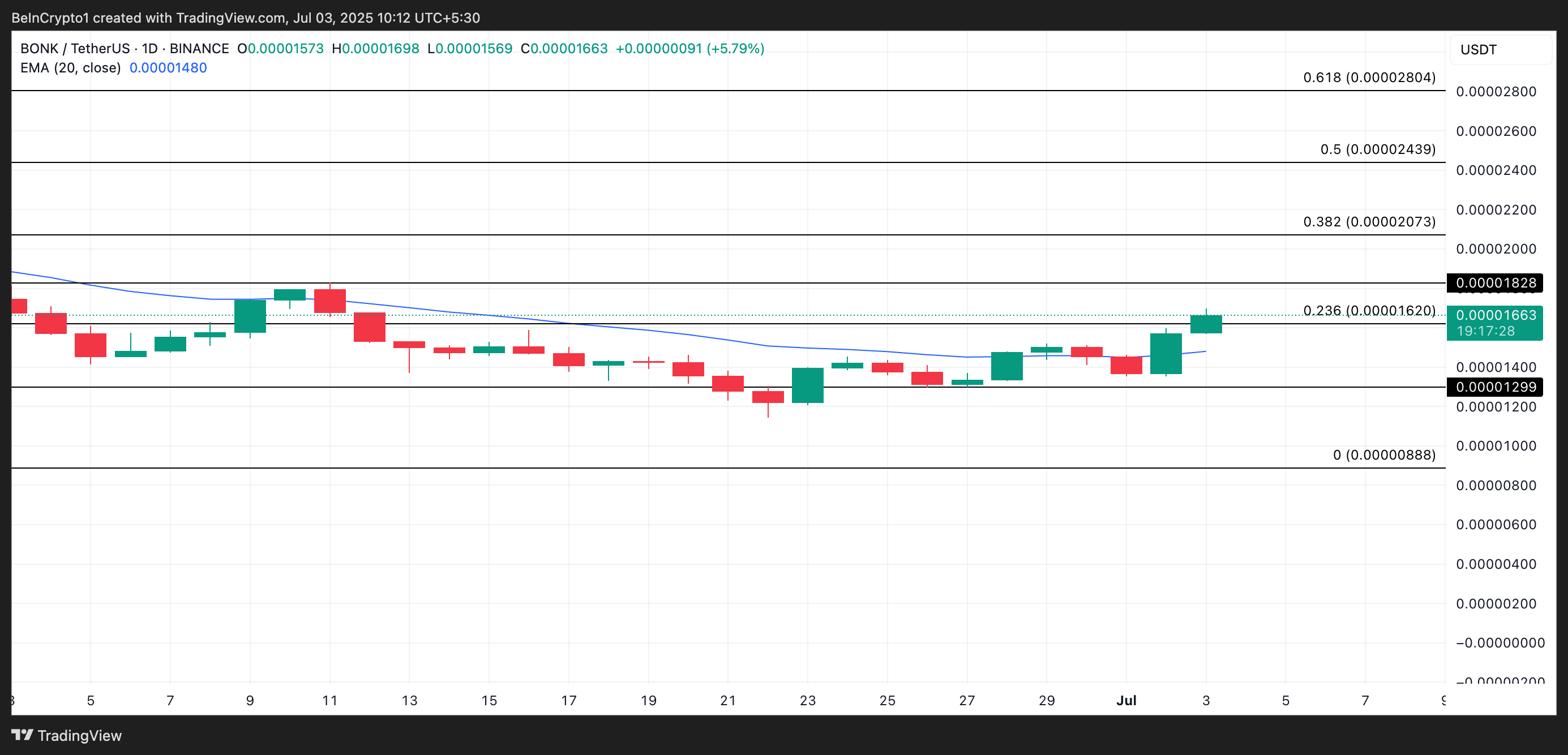 BONK Price Analysis