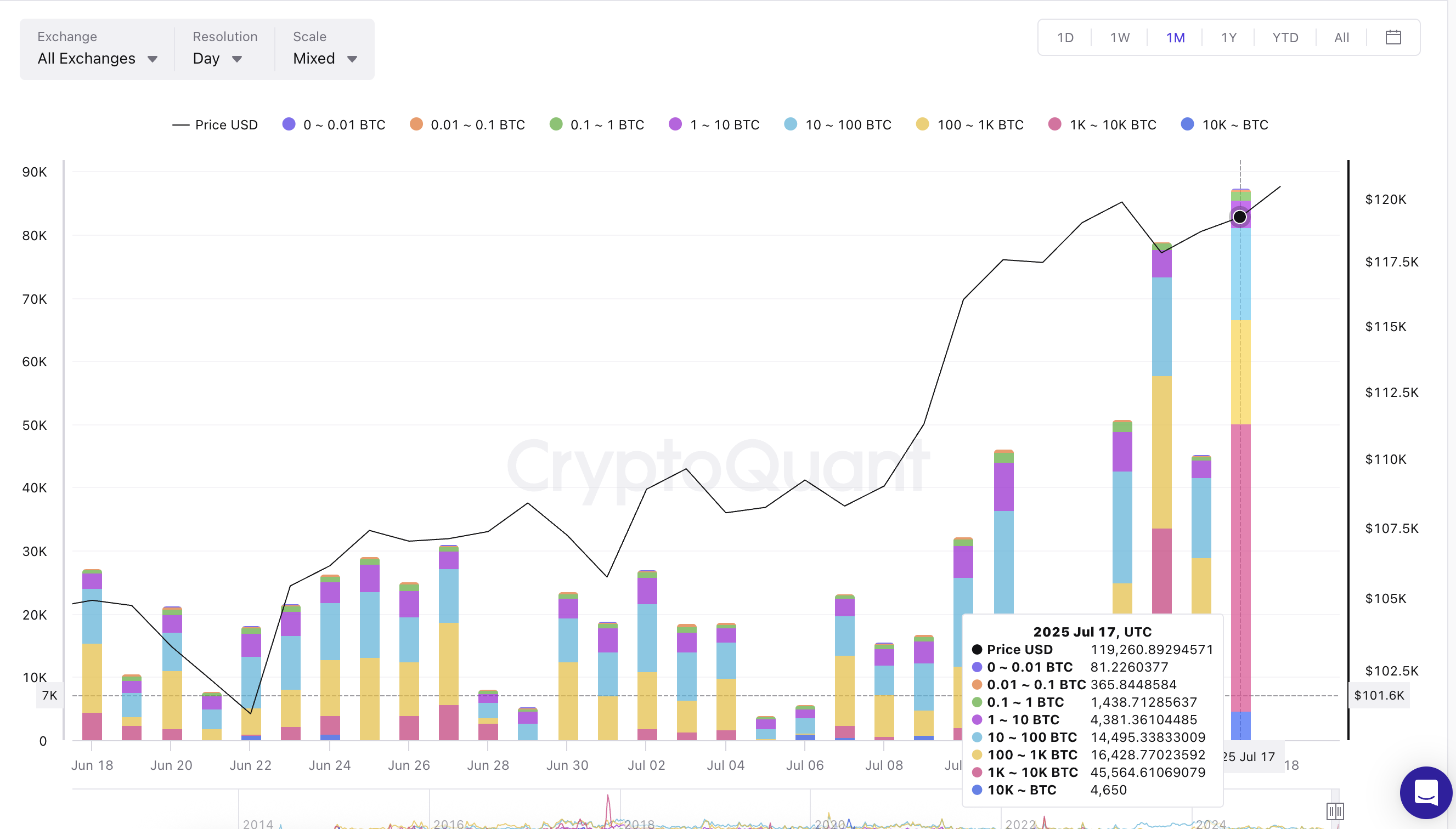 Bitkoin narxi va katta investorlar oqimi