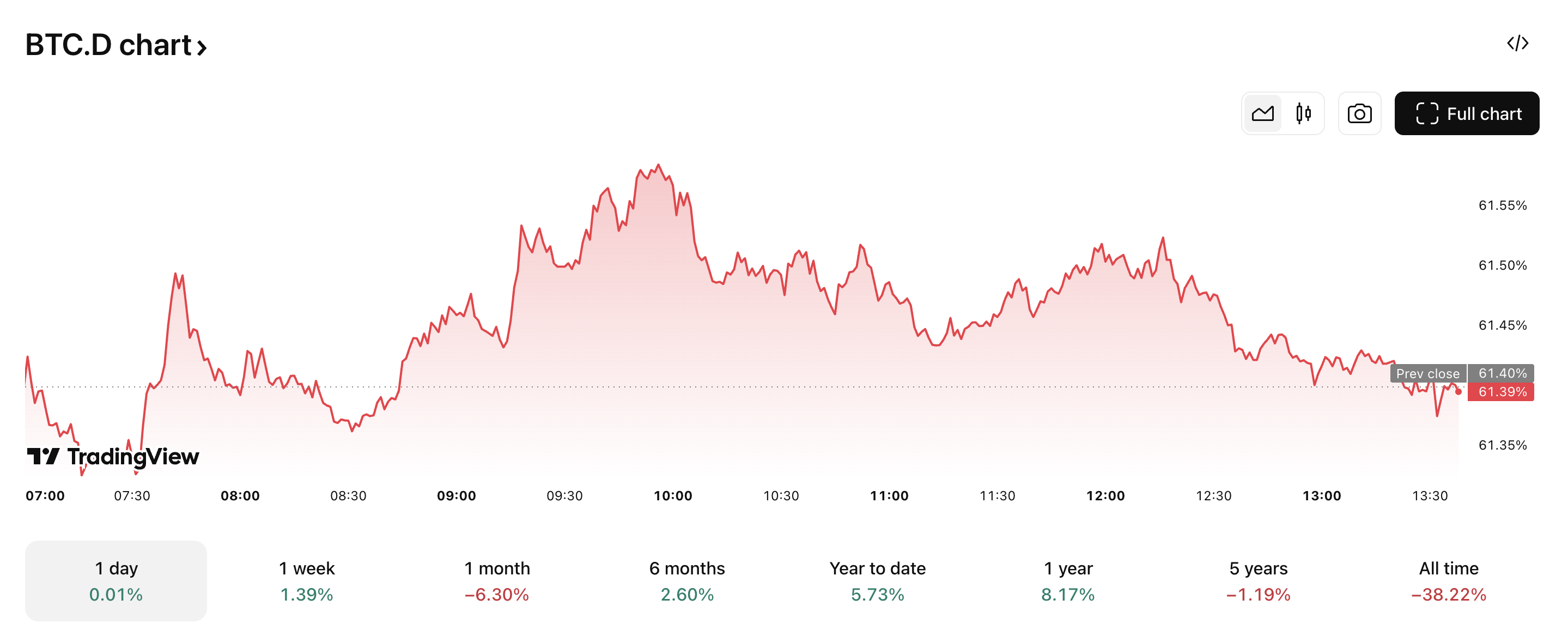 BTC.D has fallen more than 6.30% in 1 month. Source: TradingView