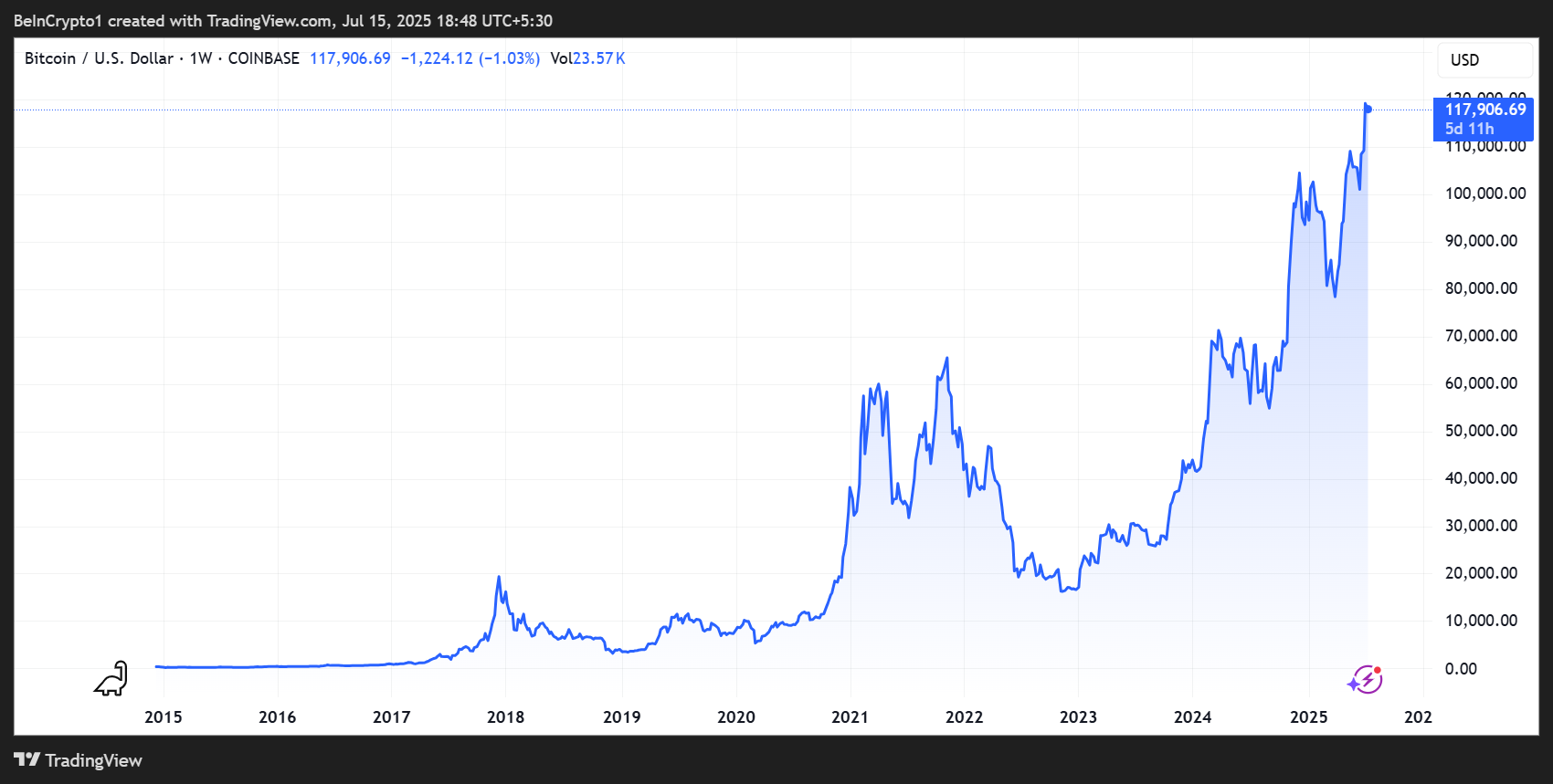 Bitcoin Price Performance Since 2013