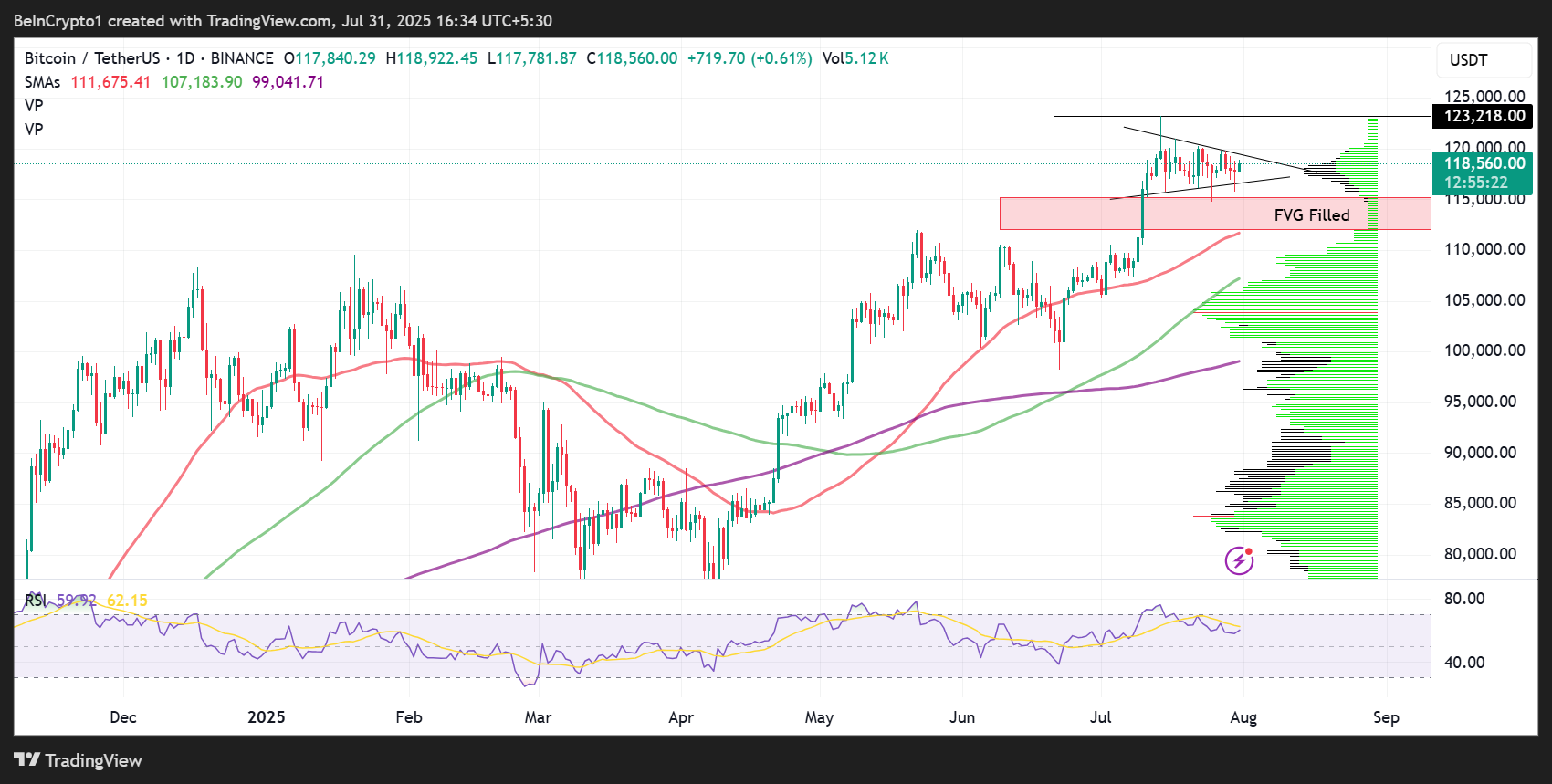 Bitkoin (BTC) Narx Harakati