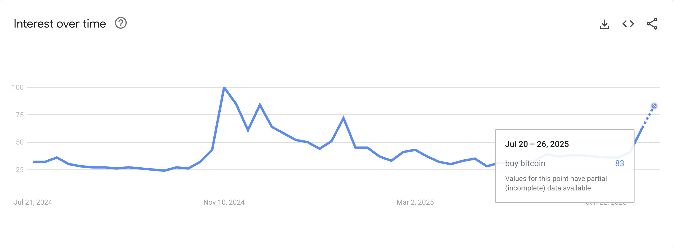 Google Trendsda “Bitkoin sotib olish” qidiruvlari. Manba: Google Trends