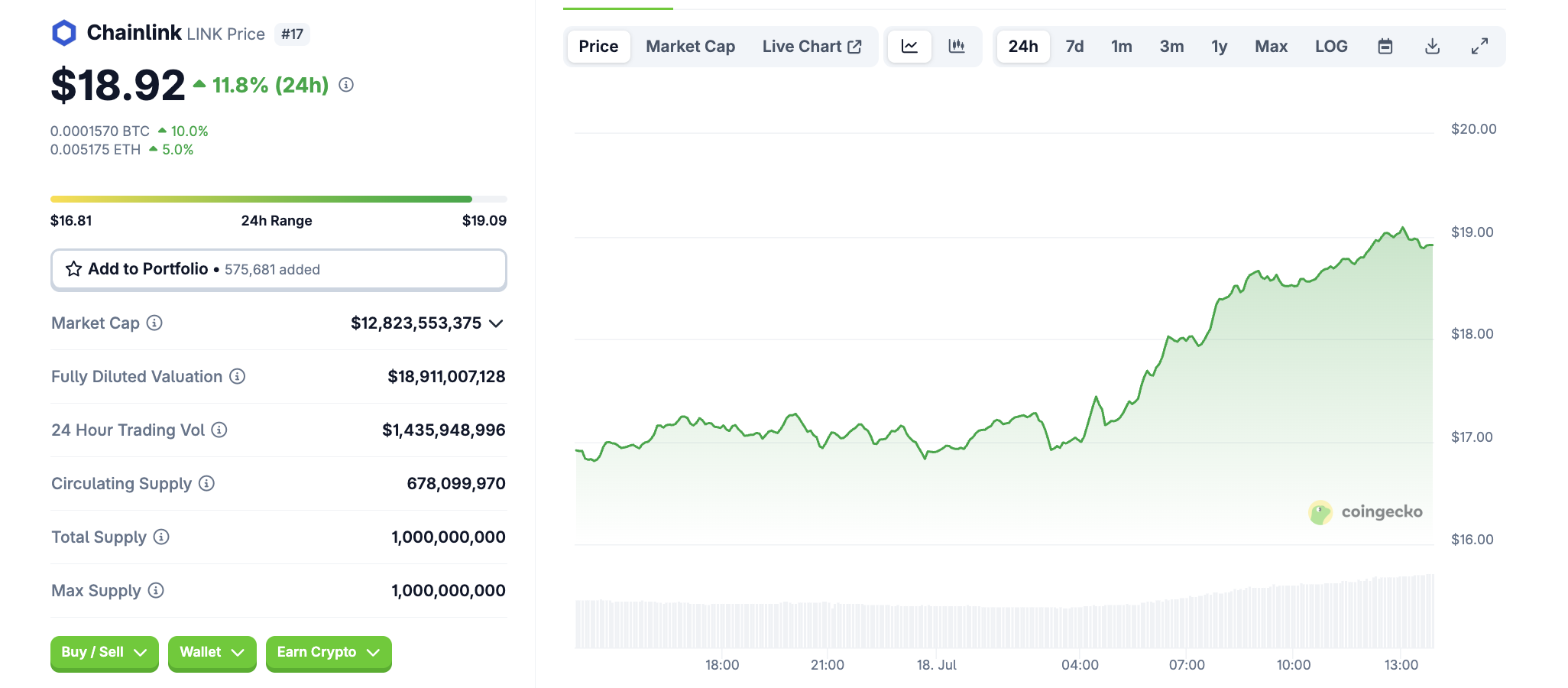 LINK narxi. Manba: CoinGecko