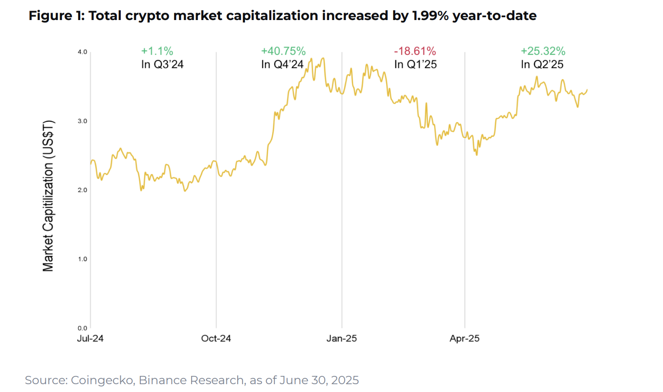 Umumiy kriptovalyuta bozorining kapitalizatsiyasi. Manba: Binance