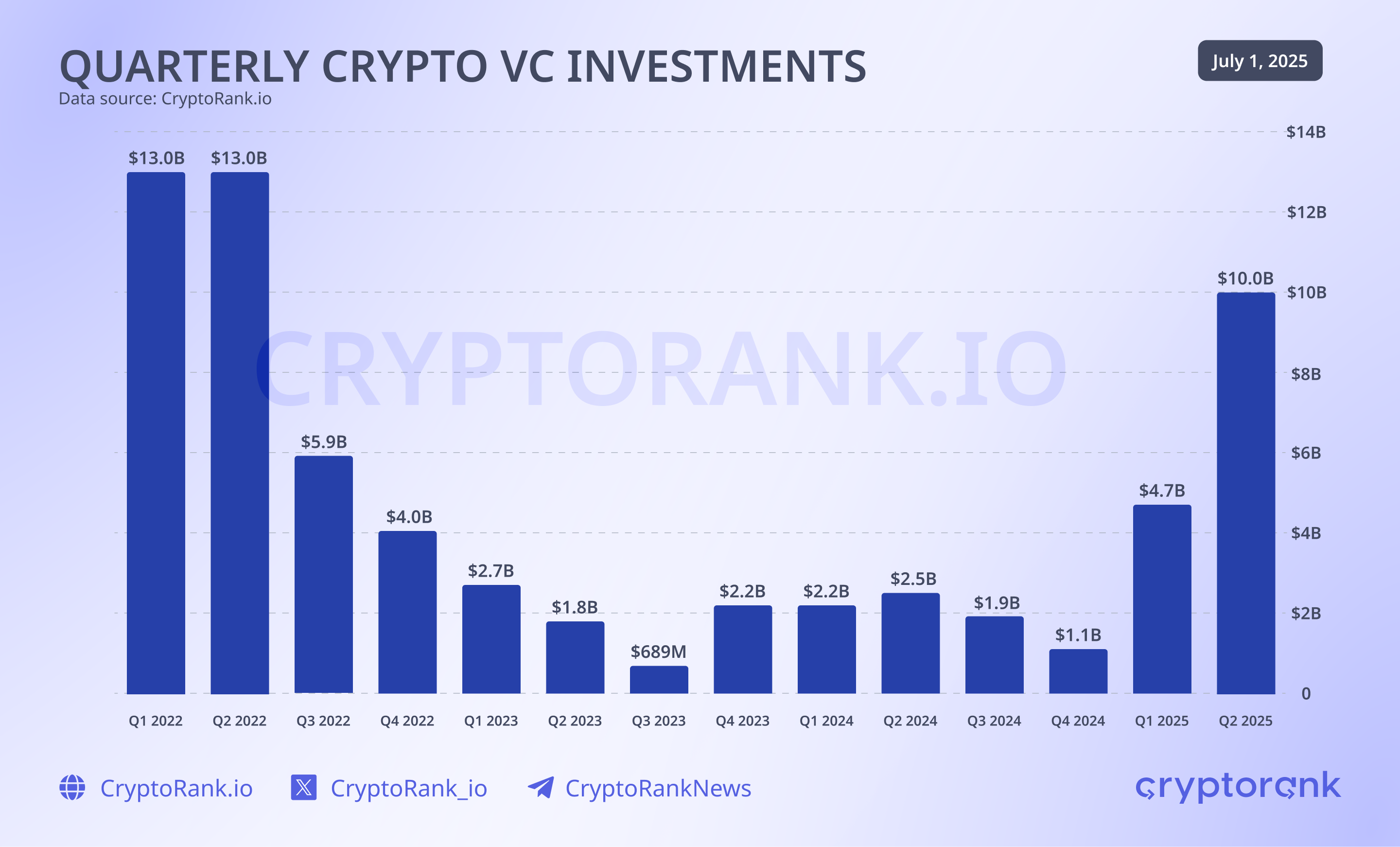 Kripto VC investitsiyalari. Manba: Cryptorank