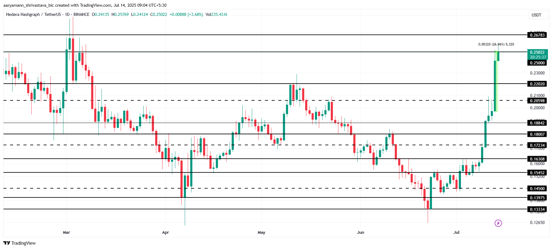 HBAR Price Analysis.