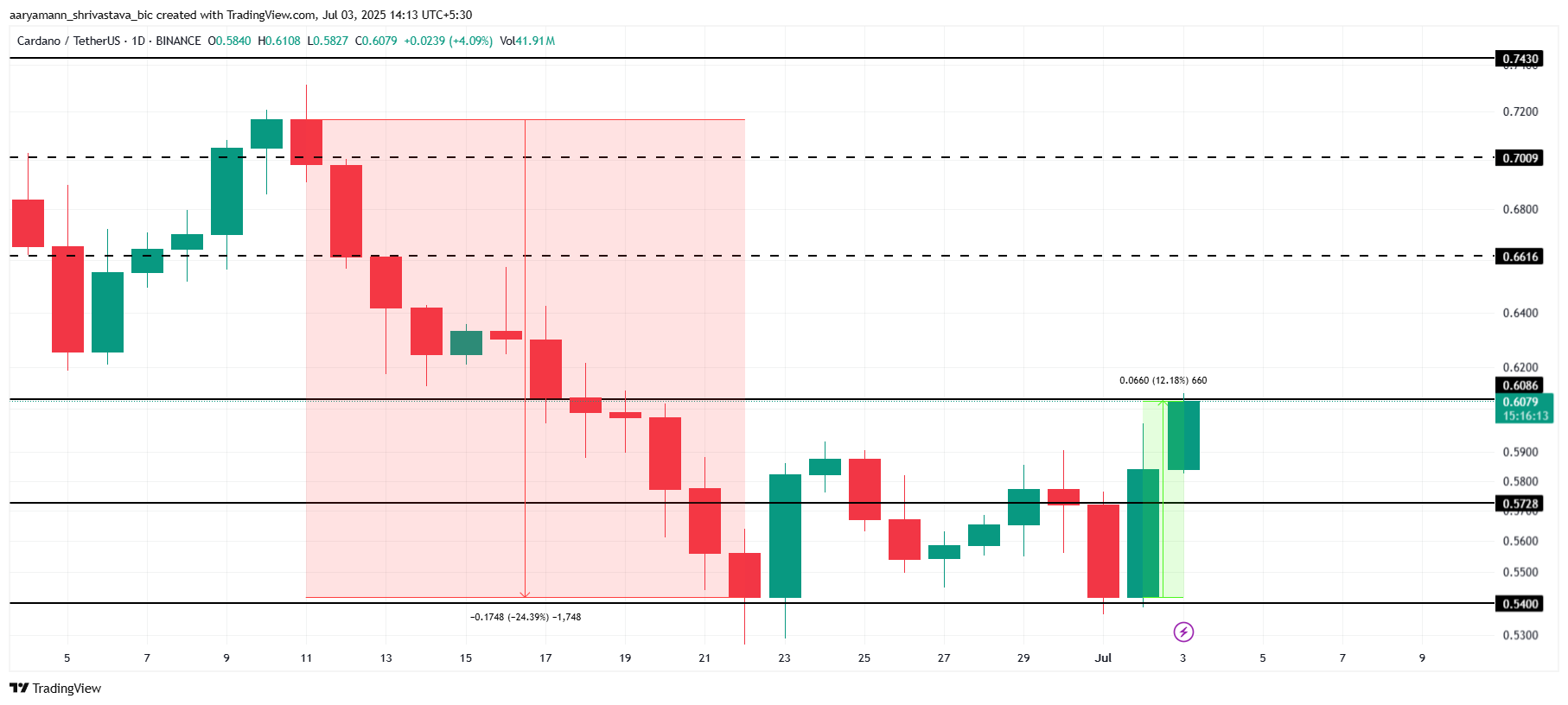 Cardano narx tahlili.