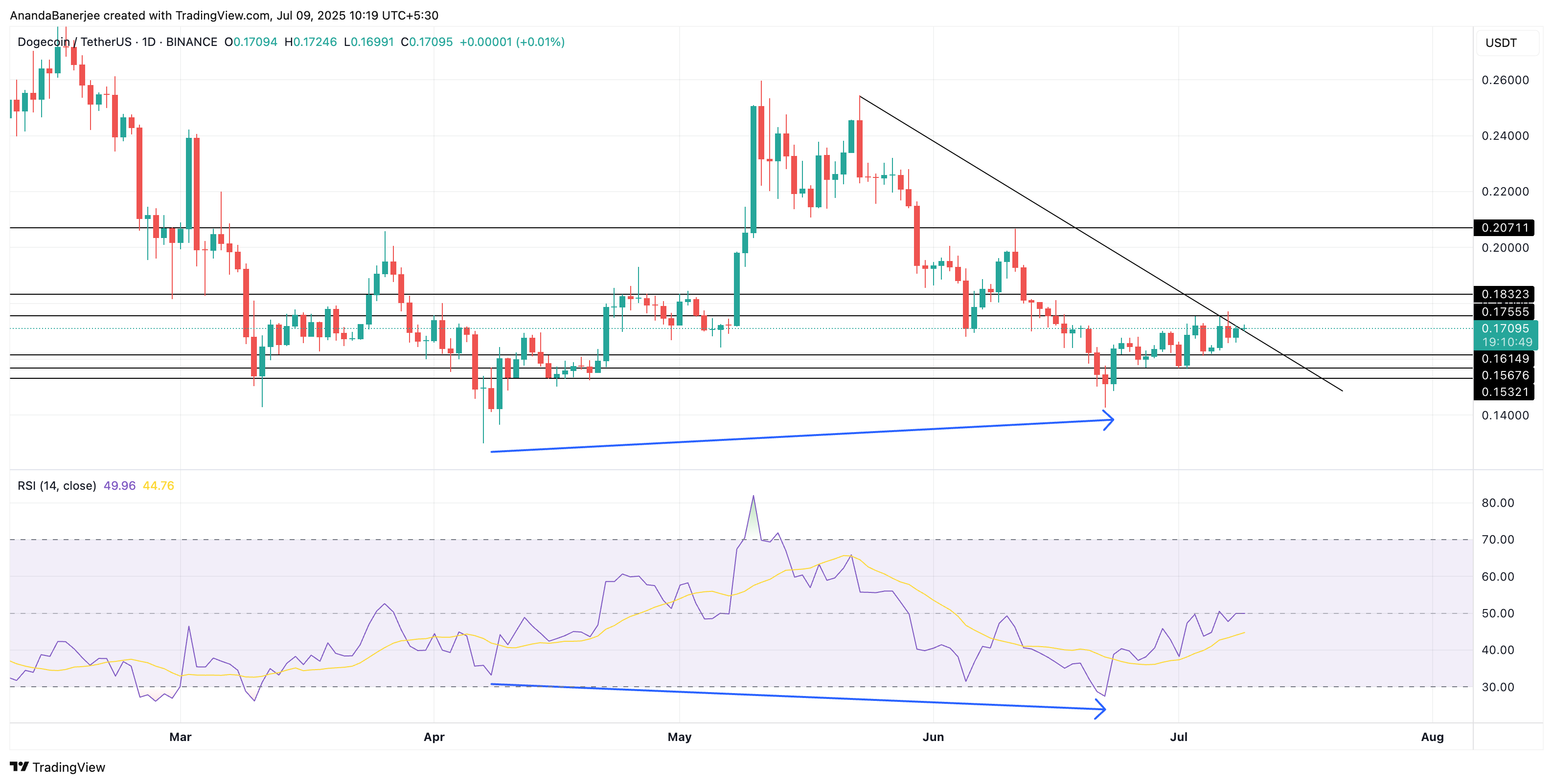 DOGE narx tahlili: TradingVIew
