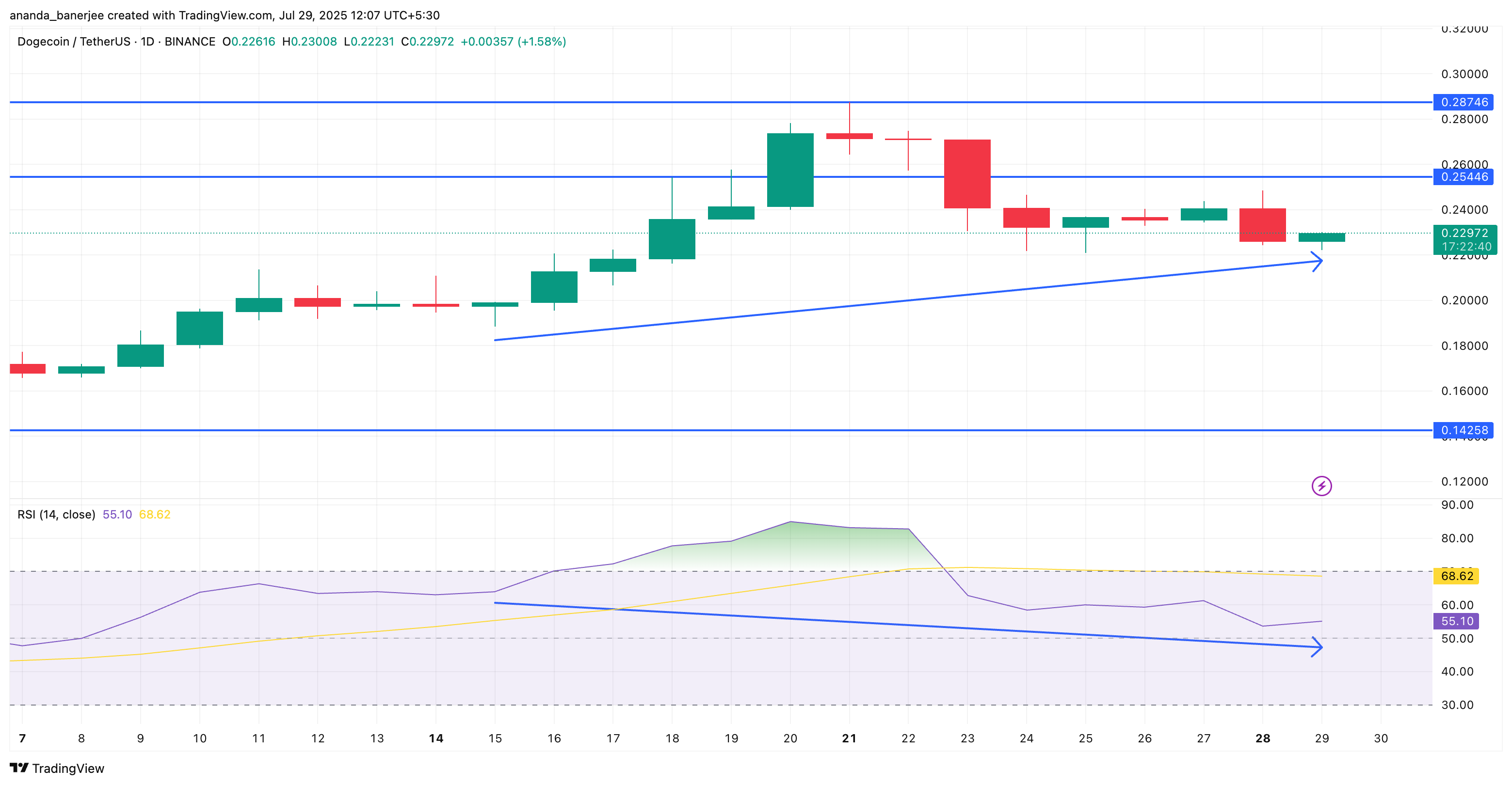 DOGE narxi va RSI farqi