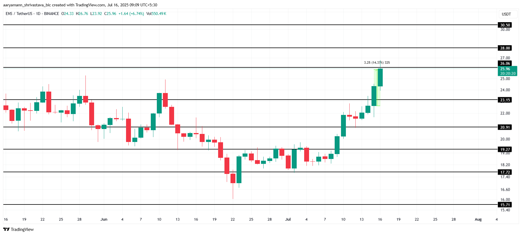 ENS Price Analysis.