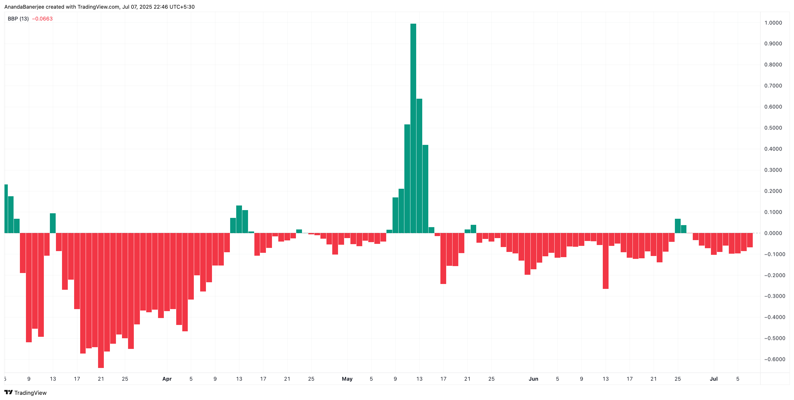Bull Bear Power can impact PI price: TradingView