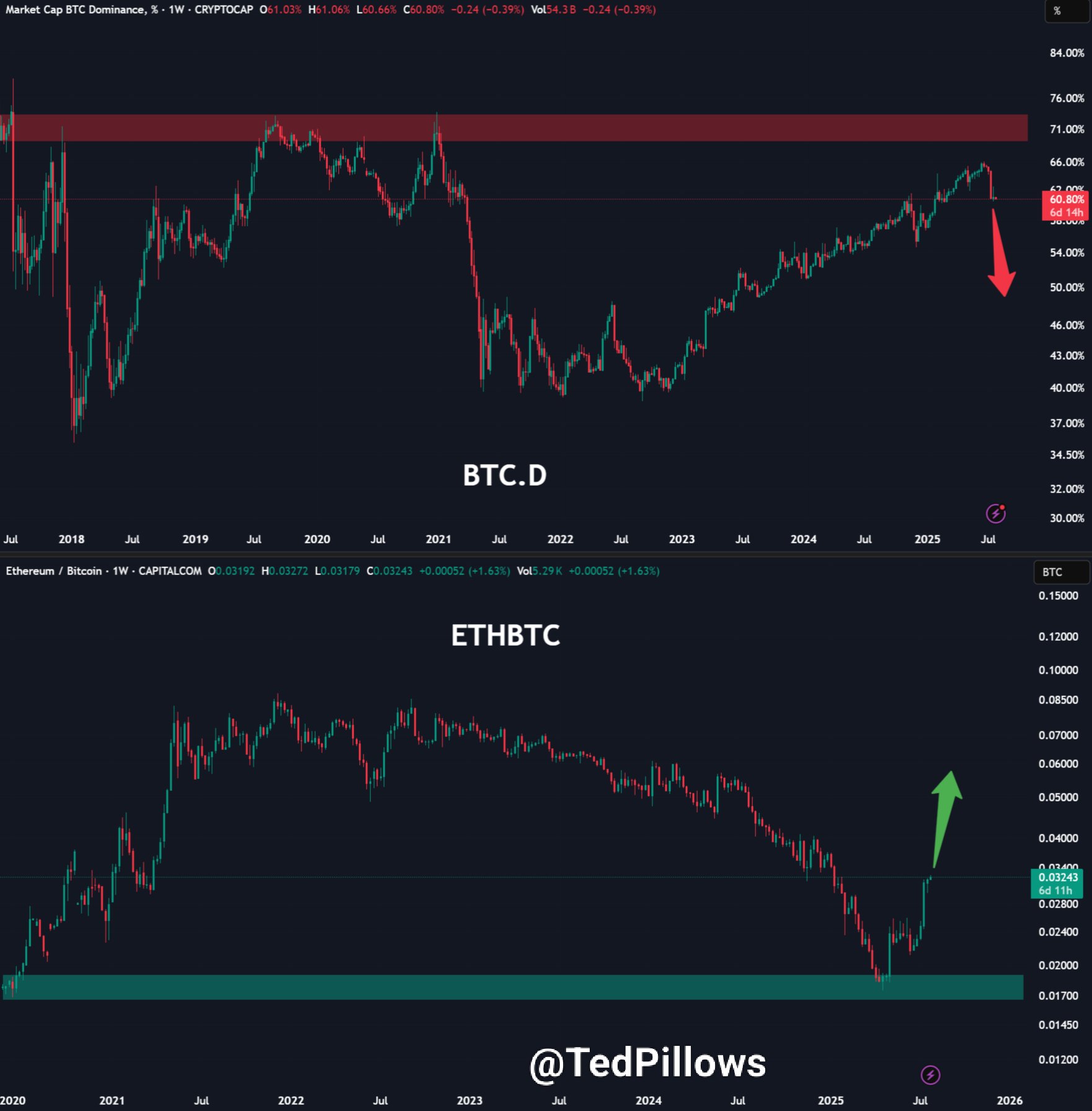 ETH/BTC is going uponly. Source: Ted