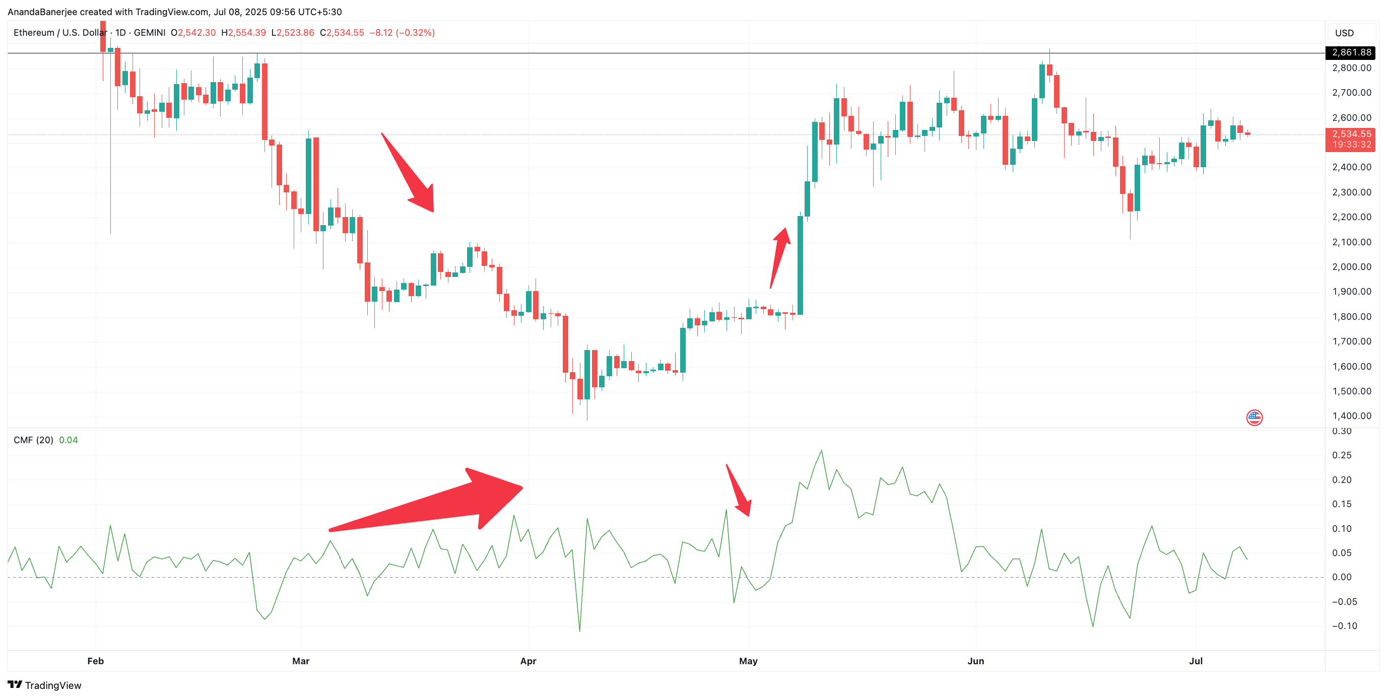 Efirium narxi va CMF: TradingView