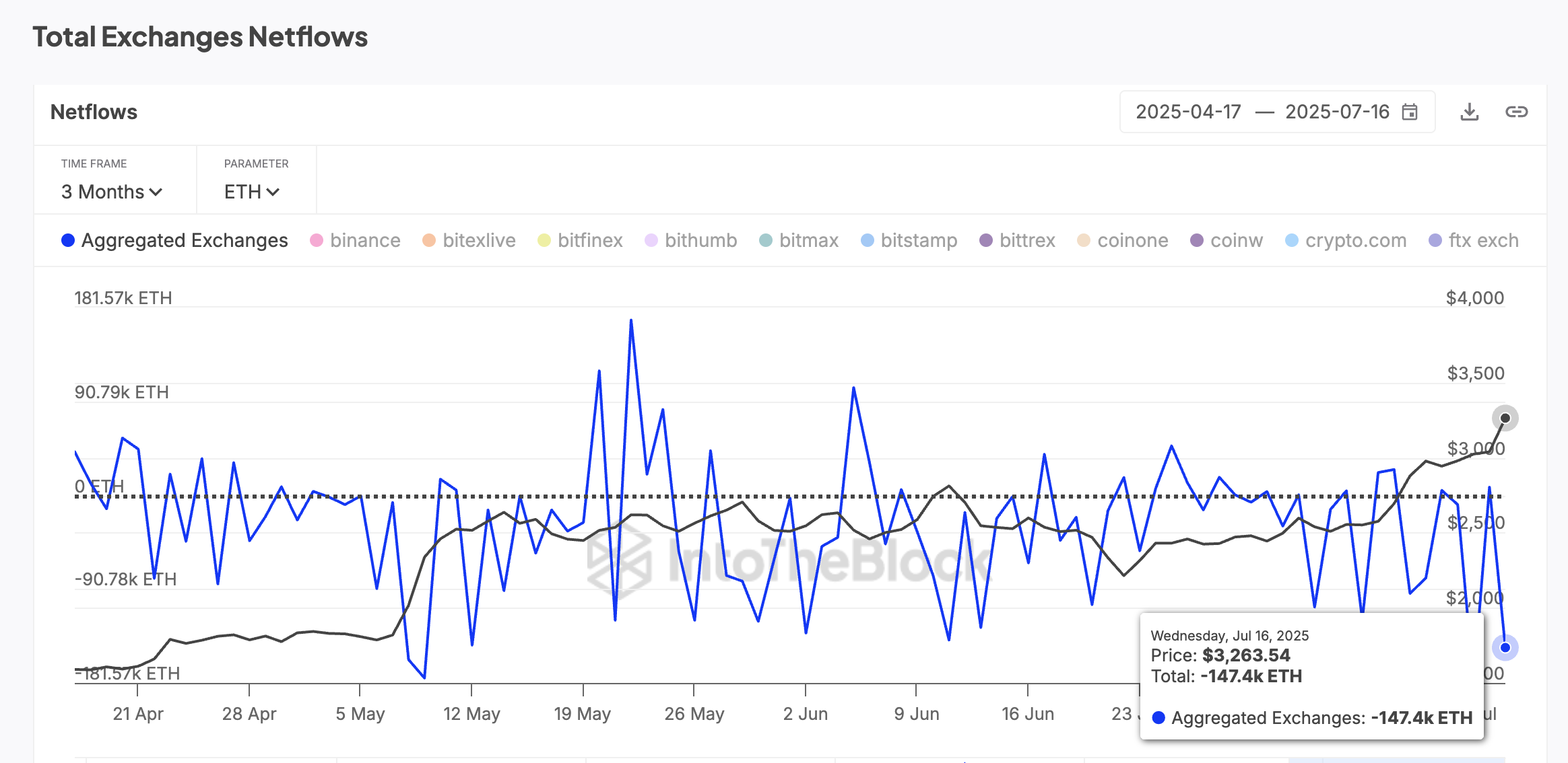 ETH narxi va net oqimlar