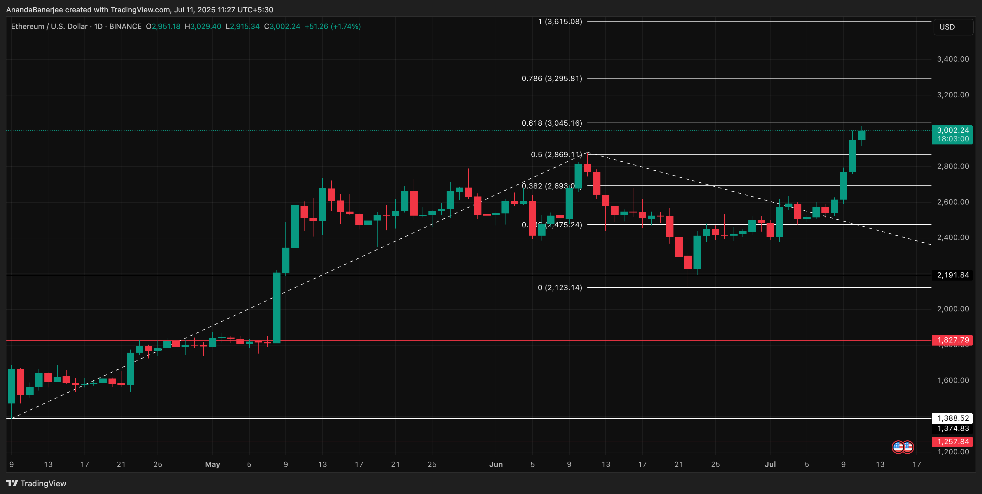 ETH narx tahlili: TradingView