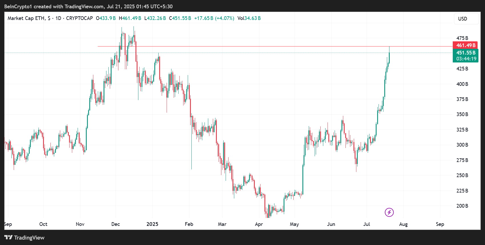 Efirium (ETH) Narx Harakati