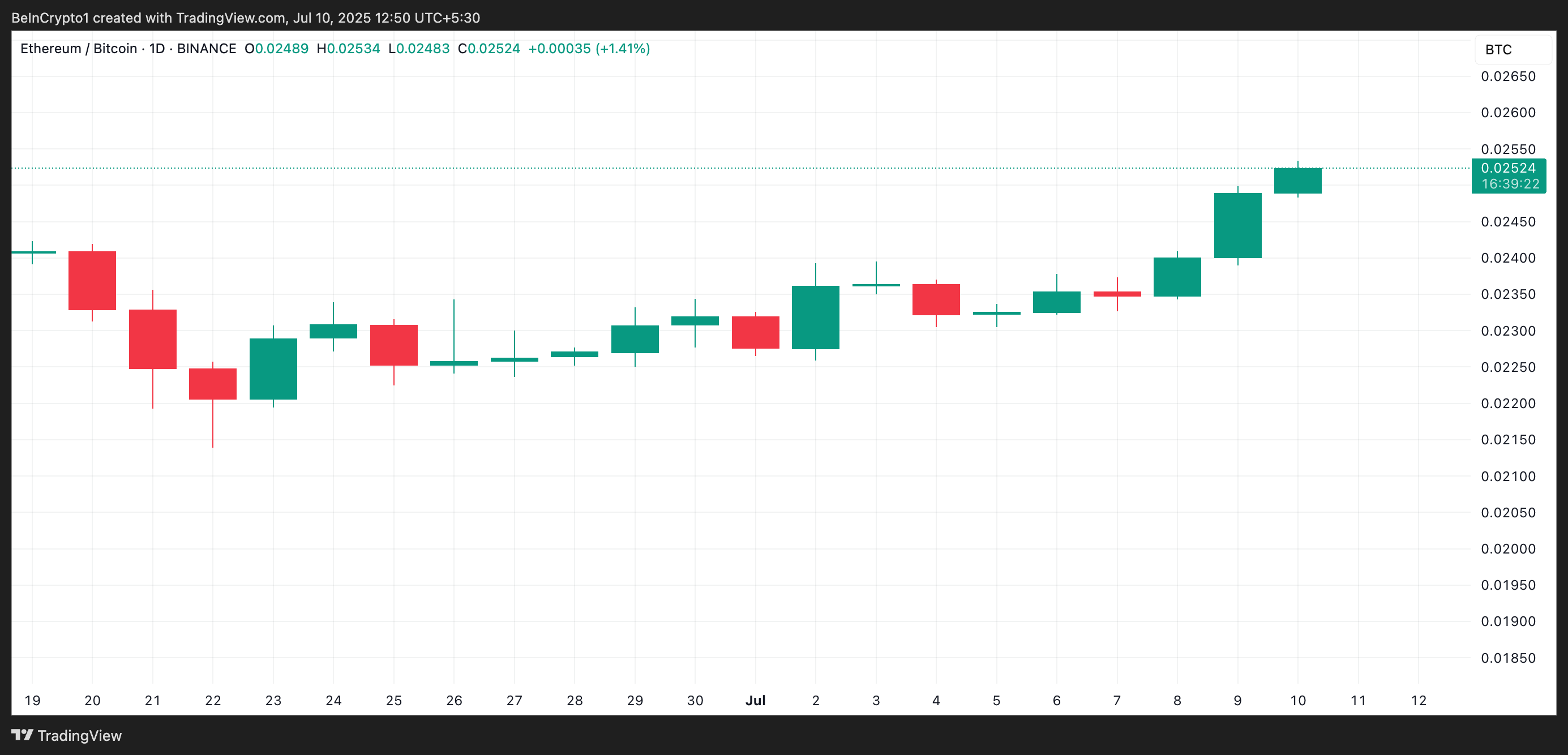 ETH/BTC Bog'liqlik Koeffitsienti