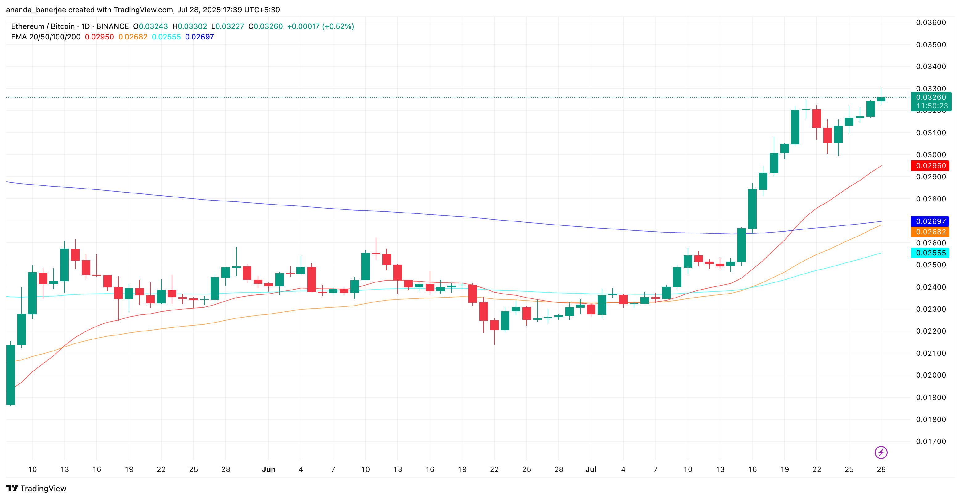 ETH/BTC nisbati