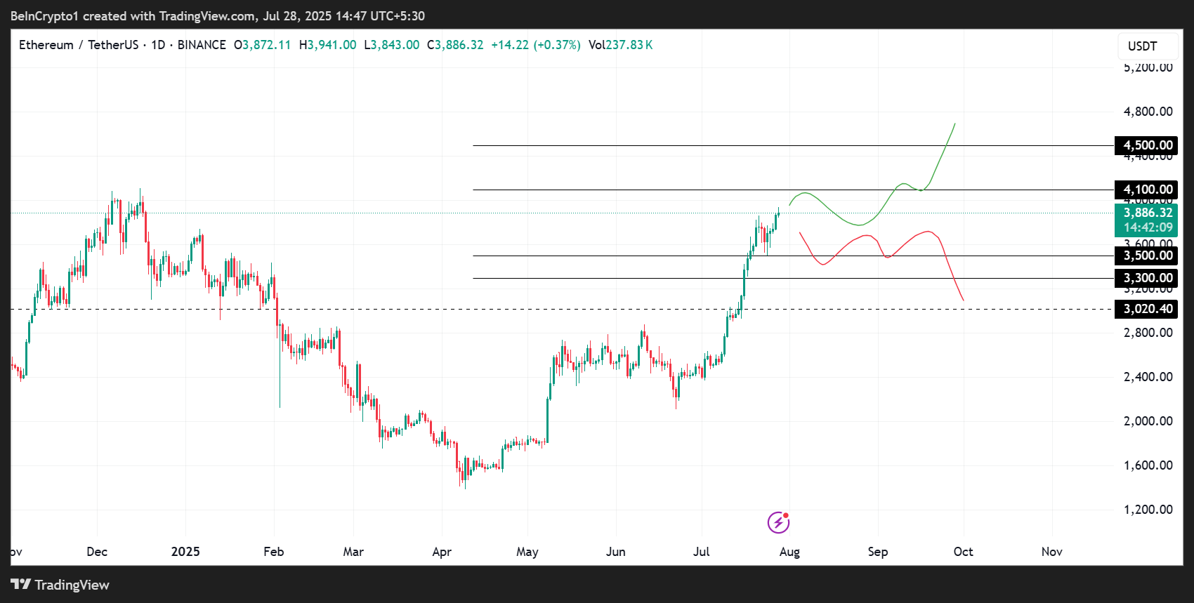 Efirium (ETH) Narx Harakati