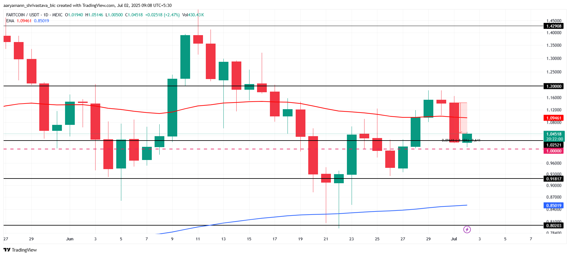 FARTCOIN Narxi Tahlili.