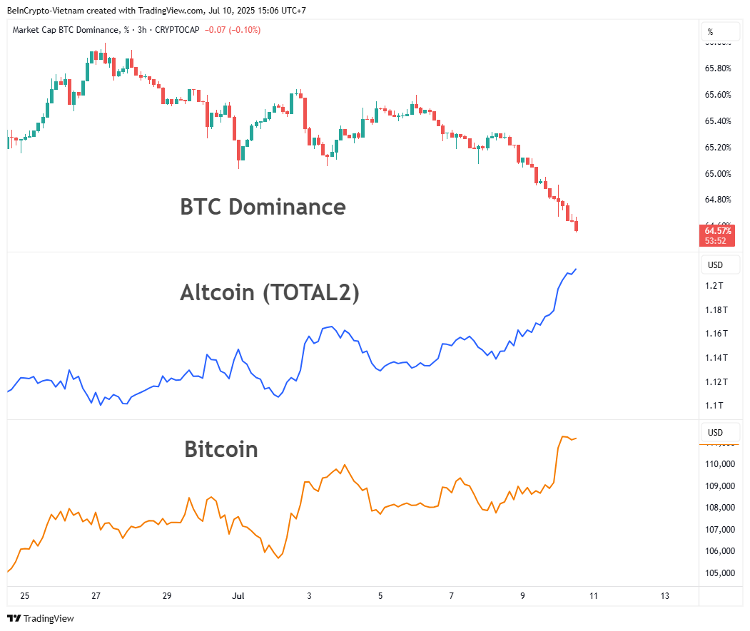 BTC.D, TOTAL2 va Bitkoin narxi o'zgaruvchanligini solishtirish. Manba: TradingView