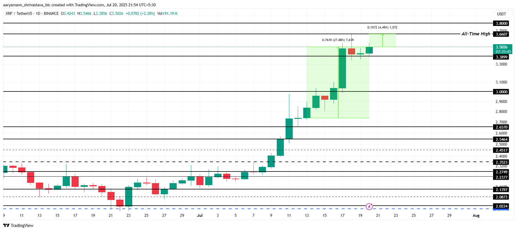 XRP Narx Tahlili.